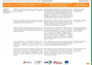 78
APRENDIZAGENS ESSENCIAIS | ARTICULAÇÃO COM O PERFIL DOS ALUNOS | SECUNDÁRIO | CURSOS PROFISSIONAIS        ÁREA DE INTEGRAÇÃO
ORGANIZADOR
AE: CONHECIMENTOS, CAPACIDADES E ATITUDES
O aluno deve ser capaz de:
AÇÕES ESTRATÉGICAS DE ENSINO ORIENTADAS
PARA O PERFIL DOS ALUNOS
(Exemplos de ações a desenvolver)
DESCRITORES
DO PERFIL DOS ALUNOS
UM DESAFIO
GLOBAL: O
DESENVOLVIMENTO
SUSTENTÁVEL
Apresentar os problemas ambientais que se colocam à escala
global, identificando os custos ecológicos do crescimento
económico moderno.
Identificar os problemas de desenvolvimento que se colocam
à escala global, apresentando casos concretos de assimetrias
demográficas reportados em fontes diversas.
Debater os padrões culturais (em particular os de consumo) e os
estilos de vida como fontes de degradação ambiental, no atual
contexto de globalização, a partir de gráficos e/ou quadros com
informação estatística.
Avaliar soluções para os problemas ambientais como
externalidades positivas do processo de desenvolvimento,
recolhendo e selecionando informação estatística e
apresentando conclusões de práticas ajustadas à causa
ecológica.
Equacionar formas de intervenção do Estado e/ou de organizações
internacionais na resolução dos problemas ambientais e de
desenvolvimento, reconhecendo a necessidade de articular
justiça social, economia, liberdade e sustentabilidade, a fim de
se respeitar o direito ao desenvolvimento humano sustentável e
solidário.
Investigar problemas ambientais com impacto global, como as
perturbações do efeito de estufa natural, a redução da espessura
da camada de ozono, a redução da biodiversidade, entre outros,
ancorados em guiões de trabalho previamente elaborados pelo
professor e em articulação intra e interdisciplinar, promovendo
estratégias que induzam o aluno ao desenvolvimento de
competênciasquedeveadquirircomoferramentasindispensáveis
ao exercício de uma cidadania consciente, ativa e crítica.
Mobilizar diferentes fontes de informação na construção de
respostas para os problemas globais investigados, incluindo
pesquisa bibliográfica, mapas, diagramas, fotografia aérea,
TIG, entre outras, de forma a que o aluno reconheça a existência
de desafios demográficos globais na atualidade.
Fazer projeções, a partir da análise dos padrões culturais e
dos estilos de vida da população, com vista à preservação
da sustentabilidade dos territórios e tendo como horizonte os
ODS, favorecendo situações de aprendizagem, em articulação
com a componente de Cidadania e Desenvolvimento –
domínios “Direitos Humanos”, “Interculturalidade”, “Educação
Ambiental”, “Desenvolvimento Sustentável” e “Educação
para o consumo” –, para o aluno manifestar consciência e
responsabilidade ambiental e social, com vista à construção de
um futuro sustentável.
Aplicar indicadores de avaliação de situações económicas,
sociais e ambientais, decorrentes do processo de crescimento
económico e das assimetrias demográficas a diferentes escalas,
em contextos de cooperação, partilha e colaboração.
Realizarestudosdecasoparainvestigaropapeldoconhecimento
e da inovação tecnológica na mitigação dos problemas
ambientais, utilizando metodologias e ferramentas diversas
na recolha de evidências e promotoras da compreensão e
aquisição de competências técnicas, a par do pensamento
crítico e criativo dos alunos.
Indagador|Investigador|
Crítico|Responsável
(A, B, C, D, F, G, I)
Crítico|Analítico|Indagador
(A, B, C, D, F, G, I)
Participativo|Colaborador|
Responsável|Respeitador do
outro e da diferença
(B, C, D, E, F, G, J)
Participativo|Colaborador
(B, C, D, E, F, G, I)
Colaborador|Participativo|
Crítico|Criativo
(B, C, D, E, F, I)
 