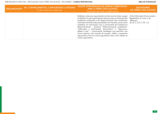 79
APRENDIZAGENS ESSENCIAIS | ARTICULAÇÃO COM O PERFIL DOS ALUNOS | SECUNDÁRIO | CURSOS PROFISSIONAIS        ÁREA DE INTEGRAÇÃO
79
ORGANIZADOR
AE: CONHECIMENTOS, CAPACIDADES E ATITUDES
O aluno deve ser capaz de:
AÇÕES ESTRATÉGICAS DE ENSINO ORIENTADAS
PARA O PERFIL DOS ALUNOS
(Exemplos de ações a desenvolver)
DESCRITORES
DO PERFIL DOS ALUNOS
Mobilizar o discurso argumentativo (oral e escrito) sobre o papel
do Estado e/ou de organizações internacionais na resolução dos
problemas ambientais e de desenvolvimento (leis ambientais,
instituição de direitos de propriedade e de impostos, entre outras
medidas), em articulação com a componente de Cidadania e
Desenvolvimento – domínios “Desenvolvimento sustentável”,
“Instituições e participação democrática” e “Segurança,
defesa e paz” –, promovendo estratégias que permitam aos
alunos exprimir uma tomada de posição, refletir e apresentar
argumentos a favor e contra-argumentos, bem como rebater os
contra-argumentos.
Culto|Informado|Comunicador|
Respeitador do outro e da
diferença
(A, B, C, D, E, F, G, I, J)
 