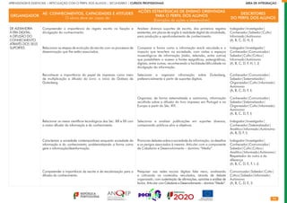 94
APRENDIZAGENS ESSENCIAIS | ARTICULAÇÃO COM O PERFIL DOS ALUNOS | SECUNDÁRIO | CURSOS PROFISSIONAIS        ÁREA DE INTEGRAÇÃO
ORGANIZADOR
AE: CONHECIMENTOS, CAPACIDADES E ATITUDES
O aluno deve ser capaz de:
AÇÕES ESTRATÉGICAS DE ENSINO ORIENTADAS
PARA O PERFIL DOS ALUNOS
(Exemplos de ações a desenvolver)
DESCRITORES
DO PERFIL DOS ALUNOS
DE ALEXANDRIA
À ERA DIGITAL:
A DIFUSÃO DO
CONHECIMENTO
ATRAVÉS DOS SEUS
SUPORTES
Compreender a importância do registo escrito na fixação e
divulgação do conhecimento.
Relacionar as etapas de evolução da escrita com os processos de
disseminação que lhe estão associados.
Reconhecer a importância do papel da imprensa como meio
de multiplicação e difusão do Livro: o início da Galáxia de
Gutenberg.
Relacionar os meios científicos tecnológicos dos Séc. XIX e XX com
a maior difusão da informação e do conhecimento.
Caracterizar a sociedade contemporânea enquanto sociedade da
informação e do conhecimento, problematizando a forma como
gere a informação/desinformação.
Compreender a importância da escrita e da escolarização para a
difusão do conhecimento.
Analisar diversos suportes de escrita, dos primeiros registos
existentes, em placas de argila à realidade digital da atualidade,
para produção e aprofundamento de conhecimento.
Comparar a forma como a informação era/é veiculada e o
impacto que teve/tem na sociedade, com visitas a espaços
museológicos de informação (rádio, televisão, entre outros)
que possibilitem o acesso a fontes epigráficas, paleográficas,
digitais, entre outras, reconhecendo a facilidade/dificuldade na
divulgação da informação.
Selecionar e organizar informação sobre Gutenberg,
preferencialmente a partir de suportes digitais.
Organizar, de forma sistematizada e autónoma, informação
recolhida sobre a difusão do livro impresso em Portugal e na
Europa a partir do Séc. XVI.
Selecionar e analisar publicações em suportes diversos,
comparando públicos-alvo e objetivos.
Promover debates sobre a sociedade da informação, os desafios
e os perigos associados à mesma. Articular com a componente
de Cidadania e Desenvolvimento – domínio “Media”.
Pesquisar nas redes sociais digitais fake news, analisando
e criticando os conteúdos veiculados, através de debate
organizado, com sustentação de afirmações, opiniões e análise de
factos. Articular com Cidadania e Desenvolvimento – domínio “Media”.
Indagador|Investigador|
Conhecedor|Sabedor|Culto|
Informado|Autónomo
(A, B, C, D, H, I)
Indagador|Investigador|
Conhecedor|Comunicador|
Sabedor|Culto|Crítico|
Informado|Autónomo
(A, B, C, D, F, H, I, J)
Conhecedor|Comunicador|
Sabedor|Sistematizador|
Organizador|Culto|Informado|
Autónomo
(A, B, C, D, F, I)
Conhecedor|Comunicador|
Sabedor|Sistematizador|
Organizador|Culto|Informado|
Autónomo
(A, B, C, D, F, I)
Indagador|Investigador|
Conhecedor|Sistematizador|
Analítico|Informado|Autónomo
(A, B, D, F, I)
Indagador|Investigador|
Conhecedor|Comunicador|
Sabedor|Culto|Crítico|
Analítico|Informado|Autónomo|
Respeitador do outro e da
diferença
(A, B, C, D, E, F, I, J)
Comunicador|Sabedor|Culto|
Crítico|Sabedor|Informado|
Autónomo
(A, B, C, D, E, I)
 