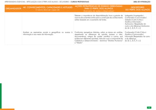 95
APRENDIZAGENS ESSENCIAIS | ARTICULAÇÃO COM O PERFIL DOS ALUNOS | SECUNDÁRIO | CURSOS PROFISSIONAIS        ÁREA DE INTEGRAÇÃO
95
ORGANIZADOR
AE: CONHECIMENTOS, CAPACIDADES E ATITUDES
O aluno deve ser capaz de:
AÇÕES ESTRATÉGICAS DE ENSINO ORIENTADAS
PARA O PERFIL DOS ALUNOS
(Exemplos de ações a desenvolver)
DESCRITORES
DO PERFIL DOS ALUNOS
Analisar as assimetrias sociais e geográficas no acesso à
informação e aos meios de informação.
Debater a importância da disponibilização livre e gratuita de
acervos documentais online para a construção de conhecimento
sólido baseado em cruzamento de fontes.
Confrontar perspetivas distintas, sobre os temas em análise,
respeitando as diferenças de opinião (acesso a sites,
documentários, artigos de caráter científico e outros, que
evidenciam diferentes opiniões). Articular com a componente de
Cidadania e Desenvolvimento – domínios “Direitos Humanos”
e “Media”.
Indagador|Investigador|
Conhecedor|Comunicador|
Sabedor|Culto|Crítico|
Analítico|Informado|
Autónomo| Respeitador do
outro e da diferença|Autónomo
(A, B, C, D, E, F, I, J)
Conhecedor|Culto|Crítico|
Analítico|Comunicador|
Informado|Respeitador do outro
e da diferença
(A, B, C, D, E, F, I, J)
 