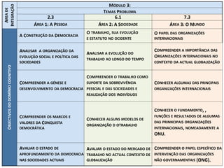 AREA DE
INTEGRAÇÃO
MÓDULO 3:
TEMAS PROBLEMA
2.3 6.1 7.3
ÁREA 1: A PESSOA ÁREA 2: A SOCIEDADE ÁREA 3: O MUNDO
OBJECTIVOS DO DOMÍNIO COGNITIVO
A CONSTRUÇÃO DA DEMOCRACIA
O TRABALHO, SUA EVOLUÇÃO
E ESTATUTO NO OCIDENTE
O PAPEL DAS ORGANIZAÇÕES
INTERNACIONAIS
ANALISAR A ORGANIZAÇÃO DA
EVOLUÇÃO SOCIAL E POLÍTICA DAS
SOCIEDADES
ANALISAR A EVOLUÇÃO DO
TRABALHO AO LONGO DO TEMPO
COMPREENDER A IMPORTÂNCIA DAS
ORGANIZAÇÕES INTERNACIONAIS NO
CONTEXTO DA ACTUAL GLOBALIZAÇÃO
COMPREENDER A GÉNESE E
DESENVOLVIMENTO DA DEMOCRACIA
COMPREENDER O TRABALHO COMO
SUPORTE DA SOBREVIVÊNCIA
PESSOAL E DAS SOCIEDADES E
REALIZAÇÃO DOS INDIVÍDUOS
CONHECER ALGUMAS DAS PRINCIPAIS
ORGANIZAÇÕES INTERNACIONAIS
COMPREENDER OS MARCOS E
VALORES DA CONQUISTA
DEMOCRÁTICA
CONHECER ALGUNS MODELOS DE
ORGANIZAÇÃO D OTRABALHO
CONHECER O FUNDAMENTO, ,
FUNÇÕES E RESULTADOS DE ALGUMAS
DAS PRINNCIPAIS ORGANIZAÇÕES
INTERNACIONAIS, NOMEADAMENTE A
ONU.
AVALIAR O ESTADO DE
APROFUNDAMENTO DA DEMOCRACIA
NAS SOCIEDADES ACTUAIS
AVALIAR O ESTADO DO MERCADO DE
TRABALHO NO ACTUAL CONTEXTO DE
GLOBALIZAÇÃO
COMPREENDER O PAPEL ESPECÍFICO DA
INTERVENÇÃO DAS ORGANIZAÇÕES
NÃO GOVERNAMENTAIS (ONG).