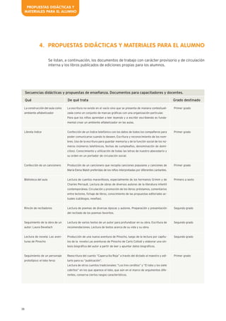 PROPUESTAS DIDÁCTICAS Y
MATERIALES PARA EL ALUMNO
28
PROPUESTAS DIDÁCTICAS Y MATERIALES PARA EL ALUMNO
Se listan, a continuación, los documentos de trabajo con carácter provisorio y de circulación
interna y los libros publicados de ediciones propias para los alumnos.
4.
La construcción del aula como
ambiente alfabetizador
Libreta índice
Confección de un cancionero
Biblioteca del aula
Rincón de recitadores
Seguimiento de la obra de un
autor: Laura Devetach
Lectura de novela: Las aven-
turas de Pinocho
Seguimiento de un personaje
prototípico: el lobo feroz
La escritura no existe en el vacío sino que se presenta de manera contextuali-
zada como un conjunto de marcas gráficas con una organización particular.
Para que los niños aprendan a leer leyendo y a escribir escribiendo es funda-
mental crear un ambiente alfabetizador en las aulas.
Confección de un índice telefónico con los datos de todos los compañeros para
poder comunicarse cuando lo deseen. Escritura y reconocimiento de los nom-
bres. Uso de la escritura para guardar memoria y de la función social de los nú-
meros (números telefónicos, fechas de cumpleaños, denominación de domi-
cilios). Conocimiento y utilización de todas las letras de nuestro abecedario y
su orden en un portador de circulación social.
Producción de un cancionero que recopila canciones populares y canciones de
María Elena Walsh preferidas de los niños interpretadas por diferentes cantantes.
Lectura de cuentos maravillosos, especialmente de los hermanos Grimm y de
Charles Perrault. Lectura de obras de diversos autores de la literatura infantil
contemporánea. Circulación y promoción de los libros: préstamos, comentarios
entre lectores, fichaje de libros, conocimiento de las propuestas editoriales ac-
tuales (catálogos, reseñas).
Lectura de poemas de diversas épocas y autores. Preparación y presentación
del recitado de los poemas favoritos.
Lectura de varios textos de un autor para profundizar en su obra. Escritura de
recomendaciones. Lectura de textos acerca de su vida y su obra.
Producción de una nueva aventura de Pinocho, luego de la lectura por capítu-
los de la novela Las aventuras de Pinocho de Carlo Collodi y elaborar una sín-
tesis biográfica del autor a partir de leer y apuntar datos biográficos.
Reescritura del cuento “Caperucita Roja” a través del dictado al maestro y edi-
tarlo para su “publicación”.
Lectura de otros cuentos tradicionales: “Los tres cerditos” y “El lobo y los siete
cabritos” en los que aparece el lobo, que aún en el marco de argumentos dife-
rentes, conserva ciertos rasgos característicos.
Primer grado
Primer grado
Primer grado
Primero a sexto
Segundo grado
Segundo grado
Segundo grado
Primer grado
Qué
Secuencias didácticas y propuestas de enseñanza. Documentos para capacitadores y docentes.
De qué trata Grado destinado
 