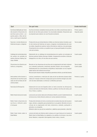 Escrituras habituales por fuera
del proyecto Situaciones de
escritura para primer y se-
gundo grado y niños de ter-
cero y cuarto que lo requieran
Fascículo o revista literaria de
historias de ogros y dragones
Catálogo de recomendaciones
de cuentos con animales de
autores diversos: Kipling, Qui-
roga y Roldán
Situaciones de reflexión gra-
matical y ortográfica
Intercambios entre lectores y
situaciones de escritura para
cada uno de los títulos de edi-
ciones propias
Fascículos de Dinosaurios
Robin Hood: lectura de novela
Robin Hood: situaciones de
escritura y reflexión sobre
el lenguaje
Robin Hood: textos sobre la
Edad Media.
Escritura de textos completos breves permite a los niños concentrarse sobre la
elección de las letras para producir los enunciados deseados. Situaciones que
se proponen para realizar con una frecuencia semanal.
Producción de una revista literaria o folleto con diversos textos incluidos a par-
tir de la lectura de historias con ogros y dragones: recomendaciones de cuen-
tos leídos, biografía de autores, textos informativos relativos a los personajes.
Presentación de la revista a un auditorio que no haya participado en la produc-
ción de los textos.
Elaboración de un catálogo de recomendaciones de cuantos con animales de
diversos autores: Kipling, Quiroga y Roldán. Comparación de estilos e historias.
Indagación en la vida y en las obras de esos autores.
Revisión en las situaciones de escritura de la organización del texto (coheren-
cia y cohesión, puntuación, conectores, párrafos, títulos) y de la ortografía.
Sistematización de conocimientos ortográficos relacionados con las regulari-
dades básicas del sistema de escritura.
Recursos para resolver dudas ortográficas: parentescos léxicos, uso del diccionario.
Lectura, comentarios y relecturas de cada una de las ediciones propias elabo-
radas por el equipo central de Lengua para que los alumnos tengan una colec-
ción de obras destinadas a comenzar su biblioteca personal.
Elaboración de una enciclopedia sobre un tema conocido: los dinosaurios.
Lectura de textos de información, índices y gráficos. Escritura de notas, grá-
ficos, fichas y cuadros.
Lectura de una novela clásica de la literatura infantil y juvenil. Sostenimiento de
la lectura de un texto literario extenso en varias sesiones de lectura.
Producción de textos en torno a la lectura de la novela: discursos de los perso-
najes, retratos y epígrafes para presentarlos en una galería. Revisión en las es-
crituras de la organización del texto (coherencia, cohesión, puntuación y
párrafos) y la ortografía.
Reflexión sobre los usos de los sustantivos y adjetivos para presentar y describir.
Lectura de textos de Historia sobre la época en la que transcurre la novela de
Robin Hood: la Edad Media, los caballeros, los castillos, los torneos y las arma-
duras. Realizar y responder interrogantes, tomar notas y resumir.
Primer grado y
Segundo grado
Tercer grado
Cuarto grado
Tercer grado
Cuarto grado
Primero a cuarto
Tercer grado
Cuarto grado
Cuarto grado
Cuarto grado
Qué De qué trata Grado destinado
29
 