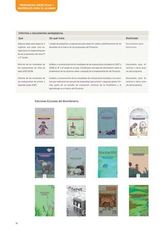 30
PROPUESTAS DIDÁCTICAS Y
MATERIALES PARA EL ALUMNO
Algunas ideas para observar y
registrar una clase. Una mi-
rada hacia la implementación
de las propuestas del área 1º
y 2º grado.
Informe de los resultados de
las evaluaciones de línea de
base 2007-2008.
Informe de los resultados de
las evaluaciones de primer y
segundo grado 2007.
Listado de preguntas y sugerencias para observar clases y planificaciones de los
docentes en el marco de las propuestas del Proyecto.
Análisis y comunicación de los resultados de las evaluaciones tomadas en 2007 y
2008 en 4° y 6° grado en el área. Constituyen una base de información sobre el
rendimiento de los alumnos antes y después de la implementación del Proyecto.
Análisis y comunicación de los resultados de evaluaciones tomadas a los alum-
nos que realizaron las secuencias propuestas para primer y segundo grado. For-
man parte de un estudio de evaluación continua de la enseñanza y el
aprendizaje en el marco del Poryecto.
Documento para
directivos.
Documento para di-
rectivos y otros acto-
res del programa.
Documento para di-
rectivos y otros acto-
res del programa.
Qué De qué trata Destinado
Informes y documentos pedagógicos.
Ediciones Escuelas del Bicentenario.
 