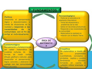 Epistemológico Recuperación y fortalecimiento  del saber matemático de nuestras culturas, de  las formas de medir contar, dibujar, graficar y calcular, para desarrollar el pensamiento  lógico concreto y abstracto en diálogo con las comunidades interculturales.  Político Desarrolla el pensamiento lógico y descolonizador, a través de situaciones de la realidad y  responde a las necesidades de la comunidad, con el fin de evitar el individualismo. Filosófico La matemática a través de las  propiedades cuantitativas, conceptos y símbolos ,  explica y predice fenómenos  sociales; tomando en cuenta la reflexión crítica orientada al Vivir  Bien. Psicopedagógico -  Parte de lo concreto a lo abstracto (Heuristico) Toma las situaciones y  problemas de la vida  Aplica en las áreas productivas  Responde a las necesidades de la comunidad Matematiza la realidad en  relación con la Madre Tierra. FUNDAMENTOS ÁREA DE MATEMATICA 
