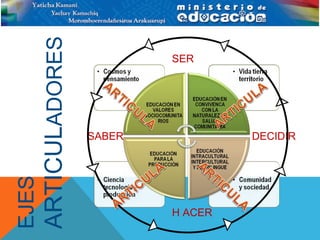EJES  ARTICUL ADORES SER SABER H ACER DECIDIR 