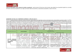 Argumenta afirmaciones sobre relaciones de cambio y equivalencia: significaelaborarafirmaciones sobrevariables,reglasalgebraicasy propiedades algebraicas,razonando
de manera inductiva para generalizar una regla y de manera deductiva probando y comprobando propiedades y nuevas relaciones.
DESCRIPCIÓN DEL NIVEL DE LA COMPETENCIA ESPERADO AL FINAL DEL CICLO VI
Resuelve problemas referidos a interpretar cambiosconstantes o regularidades entremagnitudes,valores o entreexpresiones; traduciéndolasa patrones numéricosy gráficos,
progresiones aritméticas,ecuaciones einecuaciones con una incógnita,funciones lineales y afín,y relaciones deproporcionalidad directa einversa.Comprueba si la expresión
algebraica usada expresó o reprodujo las condiciones del problema. Expresa su comprensión de: la relación entre función linea l y proporcionalidad directa; las diferencias
entre una ecuación einecuación lineal y sus propiedades;la variablecomo un valor quecambia;el conjunto de valores quepuede tomar un término desconocido para verificar
una inecuación; las usa para interpretar enunciados, expresiones algebraicas o textos diversos de contenido matemático.
Selecciona,emplea y combina recursos,estrategias,métodos gráficos y procedimientos matemáticos para determinar el valor de términos desconocidos en una progresión
aritmética,simplificarexpresiones algebraicasy dar solución a ecuaciones einecuaciones lineales,y evaluar funciones lineales.Plantea afirmaciones sobrepropiedades delas
progresiones aritméticas, ecuaciones e inecuaciones así como de una función lineal, lineal afín con base a sus experiencias, y las justifica mediante ejemplos y propiedades
matemáticas; encuentra errores o vacíos en las argumentaciones propias y las de otros y las corrige.
COMPETENCIAS CAPACIDADES
CICLO VI
DESEMPEÑOS
PRIMER AÑO SEGUNDO AÑO
RESUELVE PROBLEMAS
DE REGULARIDAD,
EQUIVALENCIA Y
CAMBIO
Traduce datos y condiciones a
expresiones algebraicas y
gráficas: significa transformar
los datos,valores desconocidos,
variables y relaciones de un
problema a una expresión
gráfica o algebraica (modelo)
que generalice la interacción
entre estos. Implica también
evaluar el resultado o la
expresión formulada con
respecto a las condiciones de la
situación; y formular preguntas
 Establece relaciones entre datos,
regularidades, valores desconocidos, o
relaciones de equivalencia o variación entre
dos magnitudes.Transforma esas relaciones a
expresiones algebraicas (modelo) que
incluyen la regla de formación de
progresiones aritméticas con números
enteros, a ecuaciones lineales(ax + b = cx + d,
a y c є Z), a desigualdades (x > a o x < b), a
funciones lineales,a proporcionalidad directa
o a gráficos cartesianos. También las
transforma a patrones gráficos (con
traslaciones, rotaciones o ampliaciones).
 Establece relaciones entre datos, regularidades,
valores desconocidos, o relaciones de equivalencia o
variación entre dos magnitudes. Transforma esas
relaciones a expresiones algebraicas o gráficas
(modelos) que incluyen la regla de formación de
progresiones aritméticas con números enteros, a
ecuaciones lineales (ax + b = cx + d, a y c є Q), a
inecuaciones dela forma (ax > b, ax < b, ax ≥ b y ax ≤ b
∀ a ≠ 0), a funciones lineales y afines, a
proporcionalidad directa e inversa con expresiones
fraccionarias o decimales, o a gráficos cartesianos.
También las transforma a patrones gráficos que
 
