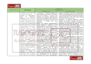 COMPETENCIAS CAPACIDADES
CICLO VI
DESEMPEÑOS
PRIMER AÑO SEGUNDO AÑO
o problemas a partir de una
situación o una expresión.
Comunica su comprensión
sobre las relaciones
algebraicas: significa expresar
su comprensión de la noción,
concepto o propiedades de los
patrones, funciones,ecuaciones
e inecuaciones estableciendo
relaciones entre estas; usando
lenguaje algebraico y diversas
representaciones. Así como
interpretar información que
presente contenido algebraico.
Usa estrategias y
procedimientos para encontrar
equivalencias y reglas
generales: es seleccionar,
adaptar, combinar o crear,
procedimientos, estrategias y
algunas propiedades para
simplificar o transformar
ecuaciones, inecuaciones y
expresiones simbólicas que le
permitan resolver ecuaciones,
determinar dominios y rangos,
representar rectas, parábolas, y
diversas funciones.
Argumenta afirmaciones sobre
relaciones de cambio y
equivalencia: significa elaborar
afirmaciones sobre variables,
reglas algebraicas y propiedades
 • Comprueba si la expresión algebraica o
gráfica (modelo) que planteó le permitió
solucionar el problema, y reconoce qué
elementos de la expresión representan las
condiciones del problema: datos, términos
desconocidos, regularidades, relaciones de
equivalencia o variación entre dos
magnitudes.
 Expresa, con diversas representaciones
gráficas, tabulares y simbólicas, y con
lenguaje algebraico, su comprensión sobre la
formación de un patrón gráfico o una
progresión aritmética, para interpretar un
problema según su contexto y estableciendo
relaciones entre representaciones.
 • Expresa, con diversas representaciones
gráficas, tabulares y simbólicas, y con
lenguaje algebraico, su comprensión sobre la
solución de una ecuación lineal y sobre la
solución del conjunto solución de una
condición dedesigualdad,parainterpretar un
problema según su contexto y estableciendo
relaciones entre representaciones.
 • Interrelaciona representaciones gráficas,
tabulares y algebraicas para expresar el
comportamiento de la función lineal y sus
elementos: intercepto con los ejes,
pendiente, dominio y rango, para interpretar
y resolver un problema según su contexto.
Ejemplo: Un estudiante puede reconocer a
partir de la gráfica lospreciosdetres tipos de
arroz, representados por las siguientes
funciones:y = 3x; y = 3,3x; y = 2,8x. Reconoce
combinan traslaciones, rotaciones o ampliaciones.
Ejemplo: Un estudiante expresa el sueldo fijo de S/700
y las comisiones de S/30 por cada artículo que vende,
mediante la expresión y = 30x + 700. Es decir, modela
la situación con una función lineal.
 Comprueba si la expresión algebraica o gráfica
(modelo) que planteó le permitió solucionar el
problema, y reconoce qué elementos de la expresión
representan las condiciones del problema: datos,
términos desconocidos, regularidades, relaciones de
equivalencia o variación entre dos magnitudes.
 • Expresa, con diversas representaciones gráficas,
tabulares y simbólicas, y con lenguaje algebraico, su
comprensión sobre la regla de formación de patrones
gráficos y progresiones aritméticas,y sobrela suma de
sus términos, para interpretar un problema en su
contexto y estableciendo relaciones entre dichas
representaciones.
 • Expresa, con diversas representaciones gráficas,
tabulares y simbólicas, y con lenguaje algebraico, su
comprensión sobrela solución deuna ecuación lineal y
sobre el conjunto solución de una condición de
desigualdad, para interpretarlas y explicarlas en el
contexto de la situación. Establece conexiones entre
dichas representaciones y pasa de una a otra
representación cuando la situación lo requiere.
 • Expresa, usando lenguaje matemático y
representaciones gráficas, tabulares y simbólicas, su
comprensión de la relación de correspondencia entre
la constante de cambio de una función lineal y el valor
de su pendiente, las diferencias entre función afín y
función lineal, así como su comprensión de las
diferencias entre una proporcionalidad directa e
 