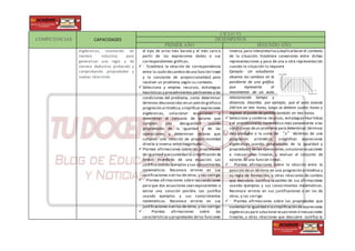 COMPETENCIAS CAPACIDADES
CICLO VI
DESEMPEÑOS
PRIMER AÑO SEGUNDO AÑO
algebraicas, razonando de
manera inductiva para
generalizar una regla y de
manera deductiva probando y
comprobando propiedades y
nuevas relaciones
el tipo de arroz más barato y el más caro a
partir de las expresiones dadas o sus
correspondientes gráficas.
 • Establece la relación de correspondencia
entre la razón decambio deuna función lineal
y la constante de proporcionalidad para
resolver un problema según su contexto.
 Selecciona y emplea recursos, estrategias
heurísticas y procedimientos pertinentes a las
condiciones del problema, como determinar
términos desconocidos en un patrón gráfico o
progresión aritmética;simplificar expresiones
algebraicas, solucionar ecuaciones y
determinar el conjunto de valores que
cumplen una desigualdad usando
propiedades de la igualdad y de las
operaciones; y determinar valores que
cumplen una relación de proporcionalidad
directa e inversa entre magnitudes.
 Plantea afirmaciones sobre las propiedades
de igualdad quesustentan la simplificación de
ambos miembros de una ecuación. Las
justificausando ejemplos y sus conocimientos
matemáticos. Reconoce errores en sus
justificaciones o en las de otros, y las corrige.
 • Plantea afirmaciones sobre las condiciones
para que dos ecuaciones sean equivalentes o
exista una solución posible. Las justifica
usando ejemplos y sus conocimientos
matemáticos. Reconoce errores en sus
justificaciones o en las de otros, y las corrige.
 • Plantea afirmaciones sobre las
características y propiedades delas funciones
inversa,para interpretarlasy explicarlasen el contexto
de la situación. Establece conexiones entre dichas
representaciones y pasa de una a otra representación
cuando la situación lo requiere
Ejemplo: Un estudiante
observa los cambios en la
pendiente de una gráfica
que representa el
movimiento de un auto
relacionando tiempo y
distancia. Describe, por ejemplo, que el auto avanza
240 km en tres horas, luego se detiene cuatro horas y
regresa al punto de partida también en tres horas.
 Selecciona y combina recursos, estrategias heurísticas
y el procedimiento matemático más conveniente a las
condiciones deun problema para determinar términos
desconocidos o la suma de “n” términos de una
progresión aritmética, simplificar expresiones
algebraicas usando propiedades de la igualdad y
propiedades de las operaciones,solucionarecuaciones
e inecuaciones lineales, y evaluar el conjunto de
valores de una función lineal.
 • Plantea afirmaciones sobre la relación entre la
posición deun término en una progresión aritmética y
su regla de formación, u otras relaciones de cambio
que descubre. Justifica la validez de sus afirmaciones
usando ejemplos y sus conocimientos matemáticos.
Reconoce errores en sus justificaciones o en las de
otros, y las corrige.
 • Plantea afirmaciones sobre las propiedades que
sustentan la igualdad o lasimplificación deexpresiones
algebraicaspara solucionar ecuaciones einecuaciones
lineales, u otras relaciones que descubre. Justifica la
 