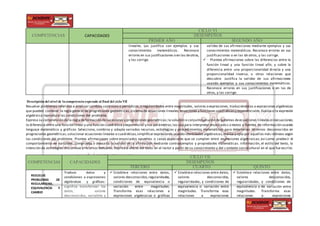 COMPETENCIAS CAPACIDADES
CICLO VI
DESEMPEÑOS
PRIMER AÑO SEGUNDO AÑO
lineales. Las justifica con ejemplos y sus
conocimientos matemáticos. Reconoce
errores en sus justificaciones o en las deotros,
y las corrige.
validez de sus afirmaciones mediante ejemplos y sus
conocimientos matemáticos. Reconoce errores en sus
justificaciones o en las de otros, y las corrige.
 • Plantea afirmaciones sobre las diferencias entre la
función lineal y una función lineal afín, y sobre la
diferencia entre una proporcionalidad directa y una
proporcionalidad inversa, u otras relaciones que
descubre. Justifica la validez de sus afirmaciones
usando ejemplos y sus conocimientos matemáticos.
Reconoce errores en sus justificaciones o en las de
otros, y las corrige.
Descripción del nivel de la competencia esperado al final del ciclo VII
Resuelve problemas referidos a analizar cambios continuos o periódicos,o regularidades entre magnitudes, valores o expresiones, traduciéndolas a expresiones algebraicas
que pueden contener la regla general de progresiones geométricas,sistema de ecuaciones lineales,ecuaciones y funciones cuadráticasy exponenciales.Evalúasi la expresión
algebraica reproduce las condiciones del problema.
Expresa su comprensión de la regla deformación desucesiones y progresiones geométricas;la solución o conjunto solución de sistemas deecuaciones lineales einecuaciones;
la diferencia entre una función lineal y una función cuadrática y exponencial y sus parámetros;las usa para interpretar enunciados o textos o fuentes de información usando
lenguaje matemático y gráficos. Selecciona, combina y adapta variados recursos, estrategias y procedimientos matemáticos para determinar términos desconocidos en
progresiones geométricas,solucionar ecuaciones lineales o cuadráticas,simplificar expresiones usando identidades algebraicas;evalúa y opta por aquellos más idóneos según
las condiciones del problema. Plantea afirmaciones sobre enunciados opuestos o casos especiales que se cumplen entre expresiones algebraicas; así como predecir el
comportamiento de variables; comprueba o descarta la validez de la afirmación mediante contraejemplos y propiedades matemáticas. información, el estilo del texto, la
intención de estrategias discursivas y recursos textuales.Explicael efecto del texto en el lector a partir de su conocimiento y del contexto sociocultural en el que fue escrito.
COMPETENCIAS CAPACIDADES
CICLO VII
DESEMPEÑOS
TERCERO CUARTO QUINTO
RESUELVE
PROBLEMAS DE
REGULARIDAD,
EQUIVALENCIA Y
CAMBIO
Traduce datos y
condiciones a expresiones
algebraicas y gráficas:
significa transformar los
datos, valores
desconocidos, variables y
 Establece relaciones entre datos,
valores desconocidos,regularidades,
condiciones de equivalencia o
variación entre magnitudes.
Transforma esas relaciones a
expresiones algebraicas o gráficas
 Establece relaciones entre datos,
valores desconocidos,
regularidades, y condiciones de
equivalencia o variación entre
magnitudes. Transforma esas
relaciones a expresiones
 Establece relaciones entre datos,
valores desconocidos,
regularidades, y condiciones de
equivalencia o de variación entre
magnitudes. Transforma esas
relaciones a expresiones
 