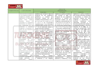 COMPETENCIAS CAPACIDADES
CICLO VII
DESEMPEÑOS
TERCERO CUARTO QUINTO
relaciones de un problema
a una expresión gráfica o
algebraica (modelo) que
generalice la interacción
entre estos. Implica
también evaluar el
resultado o la expresión
formulada con respecto a
las condiciones de la
situación; y formular
preguntas o problemas a
partir de una situación o
una expresión.
Comunica su comprensión
sobre las relaciones
algebraicas: significa
expresar su comprensión
de la noción, concepto o
propiedades de los
patrones, funciones,
ecuaciones e inecuaciones
estableciendo relaciones
entre estas; usando
lenguaje algebraico y
diversas representaciones.
Así como interpretar
información que presente
contenido algebraico.
Usa estrategias y
procedimientos para
encontrar equivalencias y
reglas generales: es
seleccionar, adaptar,
(modelos) que incluyen la regla de
formación de una progresión
geométrica, a sistemas de
ecuaciones lineales con dos
variables,a inecuaciones(ax ± b <c,
ax ± b > c, ax ± b ≤ c y ax + b ≥ c, ∀
a є Q y a ≠ 0), a ecuaciones
cuadráticas (ax2 = c) y a funciones
cuadráticas(f(x) =x2,f(x) = ax2 + c, ∀
a ≠ 0) con coeficientes enteros y
proporcionalidad compuesta.
 Evalúa si la expresión algebraica o
gráfica (modelo) que planteó
representó todas las condiciones del
problema: datos, términos
desconocidos, regularidades,
relaciones de equivalencia o
variación entre dos magnitudes.
• Expresa, con diversas
representaciones gráficas, tabulares
y simbólicas, y con lenguaje
algebraico, su comprensión sobre la
regla de formación de una
progresión geométrica y reconoce la
diferencia entre un crecimiento
aritmético y uno geométrico para
interpretar un problema en su
contexto y estableciendo relaciones
entre dichas representaciones.
 Expresa, con diversas
representaciones gráficas, tabulares
y simbólicas, y con lenguaje
algebraicas o gráficas (modelos)
que incluyen la regla de
formación de una progresión
geométrica, a sistemas de
ecuaciones lineales con dos
incógnitas,a inecuaciones (ax +b
< cx + d, ax + b > cx + d, ax + b ≤
cx + d y ax + b ≥ cx + d, ∀ a y c ≠
0), a ecuaciones cuadráticas(ax2
+ bx + c = 0, a ≠ 0 y a, b y c Є Q)
y a funciones cuadráticas (f(x)=
ax2+ bx +c, ∀ a ≠ 0 y a Є Q).
También las transforma a
repartos proporcionales
 Evalúa expresiones algebraicas o
gráficas (modelo) planteadas
para un mismo problema y
determina cuál representó mejor
las condiciones del problema.
 • Expresa, con diversas
representaciones gráficas,
tabulares y simbólicas, y con
lenguaje algebraico, su
comprensión sobre la suma de
términos de una progresión
geométrica para interpretar un
problema en su contexto y
estableciendo relaciones entre
dichas representaciones.
 • Expresa, con diversas
representaciones gráficas,
tabulares y simbólicas, y con
algebraicas o gráficas (modelos)
que incluyen sucesiones crecientes
o decrecientes, a sistemas de
ecuaciones lineales con dos
incógnitas, a inecuaciones, a
funciones cuadráticas con
coeficientes racionales y a
funciones exponenciales. Ejemplo:
El estudiante resuelve la siguiente
situación: “Si al doble de la
cantidad de monedas de 5 soles
que tengo le sumo 1000 soles,
juntaré más de 3700 soles.
¿Cuántas monedas de 5 soles
tengo cómo mínimo?”. Para ello,
plantea inecuaciones lineales y
halla la cantidad mínima de
monedas.
 • Realiza ajustes o modificaciones a
la expresión algebraica o gráfica
(modelos) planteada cuando no
cumple con todas las condiciones
del problema o, si lo considera
necesario, la ajusta a nuevas
condiciones en problemas
similares.
 • Expresa, con diversas
representaciones gráficas,
tabulares y simbólicas, y con
lenguaje algebraico, su
comprensión sobre la regla de
formación de una sucesión
creciente y decreciente, para
 
