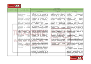COMPETENCIAS CAPACIDADES
CICLO VII
DESEMPEÑOS
TERCERO CUARTO QUINTO
combinar o crear,
procedimientos,
estrategias y algunas
propiedades para
simplificar o transformar
ecuaciones,inecuaciones y
expresiones simbólicas
que le permitan resolver
ecuaciones, determinar
dominios y rangos,
representar rectas,
parábolas, y diversas
funciones.
Argumenta afirmaciones
sobre relaciones de
cambio y equivalencia:
significa elaborar
afirmaciones sobre
variables, reglas
algebraicas y propiedades
algebraicas, razonando de
manera inductiva para
generalizar una regla y de
manera deductiva
probando y comprobando
propiedades y nuevas
relaciones
algebraico, su comprensión sobre la
solución de un sistema de
ecuaciones lineales y de la ecuación
cuadrática e inecuación lineal, para
interpretar su solución en el
contexto de la situación y
estableciendo conexiones entre
dichas representaciones.
 • Expresa, con diversas
representaciones gráficas, tabulares
y simbólicas y con lenguaje
algebraico, su comprensión sobre el
comportamiento gráfico de una
función cuadrática, sus valores
máximos, mínimos e interceptos, su
eje de simetría,vérticey orientación,
para interpretar su solución en el
contexto de la situación y
estableciendo conexiones entre
dichas representaciones.
 • Selecciona y combina estrategias
heurísticas, métodos gráficos,
recursos y procedimientos
matemáticos más convenientes para
determinar términos desconocidos,
simplificar expresiones algebraicas,y
solucionar ecuaciones cuadráticas y
sistemas de ecuaciones lineales e
inecuaciones, usando productos
 notables o propiedades de las
igualdades.Reconoce cómo afecta a
una gráfica la variación de los
lenguaje algebraico, su
comprensión sobre la solución o
soluciones de un sistema de
ecuaciones lineales y de una
ecuación cuadrática, y sobre el
conjunto solución de
inecuaciones lineales, para
interpretar un problema en su
contexto y estableciendo
relaciones entre dichas
representaciones.
 Expresa, con diversas
representaciones gráficas,
tabulares y simbólicas y con
lenguaje algebraico, su
comprensión sobre el dominio
y rango de una función
cuadrática, la relación entre la
variación de sus coeficientes, y
los cambios queseobservan en
su representación gráfica,para
interpretar un problema en su
contexto y estableciendo
relaciones entre dichas
representaciones.
interpretar un problema en su
contexto y estableciendo
relaciones entre dichas
representaciones.
 Expresa, con diversas
representaciones gráficas,
tabulares y simbólicas, y con
lenguaje algebraico, su
comprensión sobre la solución o
soluciones de una ecuación
cuadrática y el sentido de sus
valores máximos o mínimos e
interceptos, en el contexto del
problema. Interrelaciona estas
representaciones y selecciona la
más conveniente.
 • Expresa, con diversas
representaciones gráficas,
tabulares y simbólicas, y con
lenguaje algebraico, su
comprensión sobre la dilatación,la
contracción, los desplazamientos
horizontales y verticales, las
intersecciones con los ejes de una
función cuadrática, y la función
exponencial al variar sus
coeficientes.
 • Combina y adapta estrategias
heurísticas, recursos, métodos
gráficos o procedimientos más
óptimos para hallar términos
desconocidos de una sucesión
creciente o decreciente, y para
 