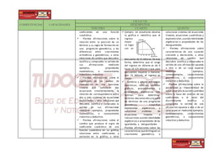 COMPETENCIAS CAPACIDADES
CICLO VII
DESEMPEÑOS
TERCERO CUARTO QUINTO
coeficientes en una función
cuadrática.
 • Plantea afirmaciones sobre la
relación entre la posición de un
término y su regla de formación en
una progresión geométrica, y las
diferencias entre crecimientos
aritméticos y geométricos, u otras
relaciones de cambio que descubre.
Justifica y comprueba la validez de
sus afirmaciones mediante
ejemplos, propiedades
matemáticas, o razonamiento
inductivo y deductivo.
 • Plantea afirmaciones sobre el
significado de los puntos de
intersección de dos funciones
lineales que satisfacen dos
ecuaciones simultáneamente, la
relación de correspondencia entre
dos o más sistemas de ecuaciones
equivalentes, u otras relaciones que
descubre. Justifica y comprueba la
validez de sus afirmaciones
mediante ejemplos, propiedades
matemáticas, o razonamiento
inductivo y deductivo.
• Plantea afirmaciones sobre el
cambio que produce el signo de
coeficiente cuadrático de una
función cuadrática en su gráfica,
relaciones entre coeficientes y
variación en la gráfica, u otras
 Ejemplo: Un estudiante observa
la gráfica e identifica que el
ingreso
mayor
se logra
con un
descuento de 15 dólares.De esta
forma, determina que el rango
del ingreso en dólares es de 0
hasta 10 125 dólares y que, para
descuentos mayores o menores
que 15 dólares, el ingreso es
menor.
 • Combina y adapta estrategias
heurísticas, recursos, métodos
gráficos, procedimientos y
propiedades algebraicas más
óptimas para determinar
términos desconocidos y la suma
de términos de una progresión
geométrica, simplificar
expresiones algebraicas, y
solucionar sistemas de
ecuaciones lineales e
inecuaciones usando identidades
algebraicas o propiedades de las
igualdades y desigualdades. •
Plantea afirmaciones sobre las
características quedistinguen un
crecimiento geométrico, o
solucionar sistemas de ecuaciones
lineales, ecuaciones cuadráticas y
exponenciales,usando identidades
algebraicas o propiedades de las
desigualdades.
 • Plantea afirmaciones sobre
características de una sucesión
creciente y decreciente, u otras
relaciones de cambio que
descubre. Justifica y comprueba la
validez de una afirmación opuesta
a otra o de un caso especial
mediante ejemplos,
contraejemplos, conocimientos
geométricos, o razonamiento
inductivo y deductivo.
 • Plantea afirmaciones sobre la
posibilidad o imposibilidad de
solucionar una ecuación cuadrática
sobre la base del análisis de sus
coeficientes o el valor del
discriminante. Justifica y
comprueba la validez de una
afirmación opuesta a otra o de un
caso especial mediante ejemplos,
contraejemplos, conocimientos
geométricos, o razonamiento
inductivo y deductivo.
 
