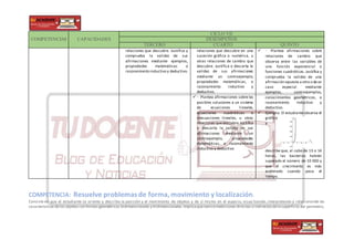 COMPETENCIAS CAPACIDADES
CICLO VII
DESEMPEÑOS
TERCERO CUARTO QUINTO
relaciones que descubre. Justifica y
comprueba la validez de sus
afirmaciones mediante ejemplos,
propiedades matemáticas o
razonamiento inductivo y deductivo.
relaciones que descubre en una
sucesión gráfica o numérica, u
otras relaciones de cambio que
descubre. Justifica o descarta la
validez de sus afirmaciones
mediante un contraejemplo,
propiedades matemáticas, o
razonamiento inductivo y
deductivo.
 • Plantea afirmaciones sobre las
posibles soluciones a un sistema
de ecuaciones lineales,
ecuaciones cuadráticas o
inecuaciones lineales, u otras
relaciones quedescubre.Justifica
o descarta la validez de sus
afirmaciones mediante un
contraejemplo, propiedades
matemáticas, o razonamiento
inductivo y deductivo
 • Plantea afirmaciones sobre
relaciones de cambio que
observa entre las variables de
una función exponencial o
funciones cuadráticas. Justifica y
comprueba la validez de una
afirmación opuesta a otra o deun
caso especial mediante
ejemplos, contraejemplos,
conocimientos geométricos, o
razonamiento inductivo y
deductivo.
 Ejemplo: El estudiante observa el
gráfico
y
describe que, al cabo de 13 o 14
horas, las bacterias habrán
superado el número de 10 000 y
que el crecimiento es más
acelerado cuando pasa el
tiempo.
COMPETENCIA: Resuelve problemasde forma, movimiento y localización.
Consiste en que el estudiante se oriente y describa la posición y el movimiento de objetos y de sí mismo en el espacio, visua lizando, interpretando y relacionando las
características delos objetos con formas geométricas bidimensionales y tridimensionales.Implicaquerealicemediciones directas o indirectasdela superficie,del perímetro,
 