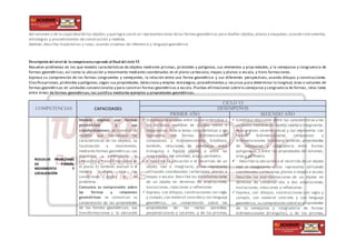 del volumen y de la capacidad delos objetos,y quelogreconstruir representaciones delas formasgeométricas para diseñar objetos,planos y maquetas,usando instrumentos,
estrategias y procedimientos de construcción y medida.
Además describa trayectorias y rutas, usando sistemas de referencia y lenguaje geométrico
Descripción del nivel de la competencia esperado al final del ciclo VI
Resuelve problemas en los que modela características de objetos mediante prismas, pirámides y polígonos, sus elementos y propiedades, y la semejanza y congruencia de
formas geométricas; así como la ubicación y movimiento mediante coordenadas en el plano cartesiano, mapas y planos a escala, y trans formaciones.
Expresa su comprensión de las formas congruentes y semejantes, la relación entre una forma geométrica y sus diferentes perspectivas; usando dibujos y construcciones.
Clasificaprismas,pirámides y polígonos,según sus propiedades.Selecciona y emplea estrategias,procedimientos y recursos para determinar la longitud, área o volumen de
formas geométricas en unidades convencionales y para construir formas geométricas a escala.Plantea afirmaciones sobrela semejanza y congruencia de formas, relac iones
entre áreas de formas geométricas; las justifica mediante ejemplos y propiedades geométricas.
COMPETENCIAS CAPACIDADES
CICLO VI
DESEMPEÑOS
PRIMER AÑO SEGUNDO AÑO
RESUELVE PROBLEMAS
DE FORMA,
MOVIMIENTO Y
LOCALIZACIÓN
Modela objetos con formas
geométricas y sus
transformaciones: es construir un
modelo que reproduzca las
características de los objetos, su
localización y movimiento,
mediante formas geométricas,sus
elementos y propiedades; la
ubicación y transformaciones en
el plano. Es también evaluar si el
modelo cumple con las
condiciones dadas en el
problema.
Comunica su comprensión sobre
las formas y relaciones
geométricas: es comunicar su
comprensión de las propiedades
de las formas geométricas, sus
transformaciones y la ubicación
 Establece relaciones entre las características y
los atributos medibles de objetos reales o
imaginarios. Asocia estas características y las
representa con formas bidimensionales
compuestas y tridimensionales. Establece,
también, relaciones de semejanza entre
triángulos o figuras planas, y entre las
propiedades del volumen, área y perímetro.
 • Describe la ubicación o el recorrido de un
objeto real o imaginario, y los representa
utilizando coordenadas cartesianas, planos o
mapas a escala. Describe las transformaciones
de un objeto en términos de ampliaciones,
traslaciones, rotaciones o reflexiones
 Expresa, con dibujos, construcciones con regla
y compás,con material concreto y con lenguaje
geométrico, su comprensión sobre las
propiedades de las rectas paralelas,
perpendiculares y secantes, y de los prismas,
 Establece relaciones entre las características y los
atributos medibles de objetos reales o imaginarios.
Asocia estas características y las representa con
formas bidimensionales compuestas y
tridimensionales. Establece, también, propiedades
de semejanza y congruencia entre formas
poligonales, y entre las propiedades del volumen,
área y perímetro.
 • Describe la ubicación o el recorrido de un objeto
real o imaginario, y los representa utilizando
coordenadas cartesianas,planos o mapas a escala.
Describe las transformaciones de un objeto en
términos de combinar dos a dos ampliaciones,
traslaciones, rotaciones o reflexiones.
 Expresa, con dibujos, construcciones con regla y
compás, con material concreto y con lenguaje
geométrico, su comprensión sobrelas propiedades
de la semejanza y congruencia de formas
bidimensionales (triángulos), y de los prismas,
 