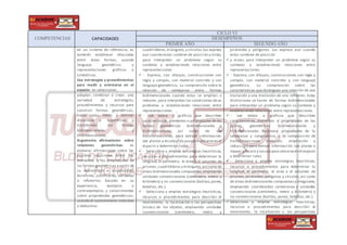 COMPETENCIAS CAPACIDADES
CICLO VI
DESEMPEÑOS
PRIMER AÑO SEGUNDO AÑO
en un sistema de referencia; es
también establecer relaciones
entre estas formas, usando
lenguaje geométrico y
representaciones gráficas o
simbólicas.
Usa estrategias y procedimientos
para medir y orientarse en el
espacio: es seleccionar,
adaptar, combinar o crear, una
variedad de estrategias,
procedimientos y recursos para
construir formas geométricas,
trazar rutas, medir o estimar
distancias y superficies, y
transformar las formas
bidimensionales y
tridimensionales.
Argumenta afirmaciones sobre
relaciones geométricas: es
elaborar afirmaciones sobre las
posibles relaciones entre los
elementos y las propiedades de
las formas geométricas a partir de
su exploración o visualización.
Asimismo, justificarlas, validarlas
o refutarlas, basado en su
experiencia, ejemplos o
contraejemplos, y conocimientos
sobre propiedades geométricas;
usando el razonamiento inductivo
o deductivo.
cuadriláteros,triángulos,y círculos.Los expresa
aun cuando estos cambien de posición y vistas,
para interpretar un problema según su
contexto y estableciendo relaciones entre
representaciones.
 • Expresa, con dibujos, construcciones con
regla y compás, con material concreto y con
lenguaje geométrico, su comprensión sobre la
relación de semejanza entre formas
bidimensionales cuando estas se amplían o
reducen, para interpretar las condiciones deun
problema y estableciendo relaciones entre
representaciones.
 • Lee textos o gráficos que describen
características,elementos o propiedades de las
formas geométricas bidimensionales y
tridimensionales, así como de sus
transformaciones, para extraer información.
Lee planos a escala y los usapara ubicarseen el
espacio y determinar rutas.
 • Selecciona y emplea estrategias heurísticas,
recursos o procedimientos para determinar la
longitud, el perímetro, el área o el volumen de
prismas,cuadriláteros y triángulos,así como de
áreas bidimensionales compuestas,empleando
unidades convencionales (centímetro, metro y
kilómetro) y no convencionales (bolitas,panes,
botellas, etc.).
 • Selecciona y emplea estrategias heurísticas,
recursos o procedimientos para describir el
movimiento, la localización o las perspectivas
(vistas) de los objetos, empleando unidades
convencionales (centímetro, metro y
pirámides y polígonos. Los expresa aun cuando
estos cambien de posición
 y vistas, para interpretar un problema según su
contexto y estableciendo relaciones entre
representaciones.
 • Expresa, con dibujos, construcciones con regla y
compás, con material concreto y con lenguaje
geométrico, su comprensión sobre las
características que distinguen una rotación de una
traslación y una traslación de una reflexión. Estas
distinciones se hacen de formas bidimensionales
para interpretar un problema según su contexto y
estableciendo relaciones entre representaciones.
 • Lee textos o gráficos que describen
características, elementos o propiedades de las
formas geométricas bidimensionales y
tridimensionales. Reconoce propiedades de la
semejanza y congruencia, y la composición de
transformaciones (rotación, ampliación y
reducción) para extraer información. Lee planos o
mapas a escala y losusa para ubicarseen el espacio
y determinar rutas.
 • Selecciona y emplea estrategias heurísticas,
recursos o procedimientos para determinar la
longitud, el perímetro, el área o el volumen de
prismas, pirámides, polígonos y círculos, así como
de áreas bidimensionales compuestaso irregulares,
empleando coordenadas cartesianas y unidades
convencionales (centímetro, metro y kilómetro) y
no convencionales (bolitas, panes, botellas, etc.).
 Selecciona y emplea estrategias heurísticas,
recursos o procedimientos para describir el
movimiento, la localización o las perspectivas
 