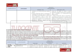 COMPETENCIAS CAPACIDADES
CICLO VI
DESEMPEÑOS
PRIMER AÑO SEGUNDO AÑO
kilómetro) y no convencionales (por ejemplo,
pasos).
 Plantea afirmaciones sobre las relaciones y
propiedades que descubre entre los objetos,
entre objetos y formas geométricas, y entre las
formas geométricas, sobre la base de
simulaciones y la observación de casos. Las
justifica con ejemplos y sus conocimientos
geométricos. Reconoce errores en las
justificaciones y los corrige
(vistas) de los objetos en planos a escala,
empleando unidades convencionales (centímetro,
metro y kilómetro) y no convencionales (por
ejemplo, pasos).
 • Plantea afirmaciones sobre las relaciones y
propiedades que descubre entre los objetos, entre
objetos y formas geométricas, y entre las formas
geométricas, sobre la base de simulaciones y la
observación de casos. Las justifica con ejemplos y
sus conocimientos geométricos. Reconoce errores
en sus justificaciones y en las deotros,y los corrige.
Descripción del nivel de la competencia esperado al final del ciclo VII
Resuelve problemas en los que modela características de objetos con formas geométricas compuestas, cuerpos de revolución, sus elementos y propiedades, líneas, puntos
notables, relaciones métricas de triángulos, distancia entre dos puntos, ecuación de la recta y parábola; la ubicación, distancias inaccesibles, movimiento y trayectorias
complejas de objetos mediante coordenadas cartesianas, razones trigonométricas,mapas y planos a escala.Expresa su comprensión de la relación entre las medidas de los
lados de un triángulo y sus proyecciones,la distinción entre trasformaciones geométricas queconservan la forma de aquellas queconservan las medidas delos objetos, y de
cómo se generan cuerpos de revolución, usando construcciones con regla y compás.
Clasifica polígonos y cuerpos geométricos según sus propiedades, reconociendo la inclusión de una clase en otra. Selecciona, combina y adapta variadas estrategias,
procedimientos y recursos para determinar la longitud,perímetro, área o volumen de formas compuestas,así como construir mapasa escala,homotecias eisometrías.Plantea
y compara afirmaciones sobreenunciadosopuestos o casosespeciales delas propiedades delasformasgeométricas;justifica,comprueba o descarta lavalidezdela afirmación
mediante contraejemplos o propiedades geométricas
COMPETENCIAS CAPACIDADES
CICLO VII
DESEMPEÑOS
TERCERO CUARTO QUINTO
RESUELVE
PROBLEMAS DE
FORMA,
Modela objetos con formas
geométricas y sus
 Establece relaciones entre las
características y los atributos
medibles de objetos reales o
 Establece relaciones entre las
características y los atributos
medibles de objetos reales o
 Establece relaciones entre las
características y atributos
medibles de objetos reales o
 