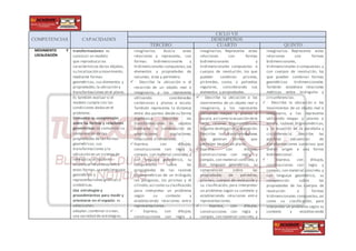 COMPETENCIAS CAPACIDADES
CICLO VII
DESEMPEÑOS
TERCERO CUARTO QUINTO
MOVIMIENTO Y
LOCALIZACIÓN
transformaciones: es
construir un modelo
que reproduzca las
características delos objetos,
su localización y movimiento,
mediante formas
geométricas, sus elementos y
propiedades;la ubicación y
transformaciones en el plano.
Es también evaluar si el
modelo cumple con las
condiciones dadasen el
problema.
Comunica su comprensión
sobre las formas y relaciones
geométricas: es comunicar su
comprensión de las
propiedades de las formas
geométricas, sus
transformaciones y la
ubicación en un sistema de
referencia; es también
establecer relaciones entre
estas formas,usando lenguaje
geométrico y
representaciones gráficas o
simbólicas.
Usa estrategias y
procedimientos para medir y
orientarse en el espacio: es
seleccionar,
adaptar,combinar o crear,
una variedad de estrategias,
imaginarios. Asocia estas
relaciones y representa, con
formas bidimensionales y
tridimensionales compuestas,sus
elementos y propiedades de
volumen, área y perímetro.
• Describe la ubicación o el
recorrido de un objeto real o
imaginario, y los representa
utilizando coordenadas
cartesianas y planos a escala.
También representa la distancia
entre dos puntos desde su forma
algebraica. Describe las
transformaciones de objetos
mediante la combinación de
ampliaciones, traslaciones,
rotaciones o reflexiones.
 Expresa, con dibujos,
construcciones con regla y
compás, con material concreto, y
con lenguaje geométrico, su
comprensión sobre las
propiedades de las razones
trigonométricas de un triángulo,
los polígonos, los prismas y el
cilindro,así como su clasificación,
para interpretar un problema
según su contexto y
estableciendo relaciones entre
representaciones.
 • Expresa, con dibujos,
construcciones con regla y
imaginarios. Representa estas
relaciones con formas
bidimensionales y
tridimensionales compuestas o
cuerpos de revolución, los que
pueden combinar prismas,
pirámides, conos o poliedros
regulares, considerando sus
elementos y propiedades.
• Describe la ubicación o los
movimientos de un objeto real o
imaginario, y los representa
utilizando mapas y planos a
escala,así como la ecuación dela
recta, razones trigonométricas,
ángulos deelevación y depresión.
Describe las transformaciones
que generan formas que
permiten teselar un plano.
 Expresa, con dibujos,
construcciones con regla y
compás, con material concreto, y
con lenguaje geométrico, su
comprensión sobre las
propiedades de poliedros,
prismas, cuerpos de revolución y
su clasificación, para interpretar
un problema según su contexto y
estableciendo relaciones entre
representaciones.
 • Expresa, con dibujos,
construcciones con regla y
compás, con material concreto, y
imaginarios. Representa estas
relaciones con formas
bidimensionales,
tridimensionales o compuestas,y
con cuerpos de revolución, los
que pueden combinar formas
geométricas tridimensionales.
También establece relaciones
métricas entre triángulos y
circunferencias.
 • Describe la ubicación o los
movimientos de un objeto real o
imaginario, y los representa
utilizando mapas y planos a
escala, razones trigonométricas,
y la ecuación de la parábola y
circunferencia. Describe las
posibles secuencias de
transformaciones sucesivas que
dieron origen a una forma
bidimensional.
 • Expresa, con dibujos,
construcciones con regla y
compás, con material concreto, y
con lenguaje geométrico, su
comprensión sobre las
propiedades de los cuerpos de
revolución o formas
tridimensionales compuestas, así
como su clasificación, para
interpretar un problema según su
contexto y estableciendo
 