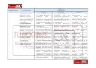 COMPETENCIAS CAPACIDADES
CICLO VII
DESEMPEÑOS
TERCERO CUARTO QUINTO
procedimientos y recursos
para construir formas
geométricas, trazar rutas,
medir o estimar distancias y
superficies,y transformar las
formas bidimensionales y
tridimensionales.
Argumenta afirmaciones
sobre relaciones
geométricas: es elaborar
afirmaciones sobrelas
posibles relaciones entrelos
elementos y las propiedades
de las formas geométricas a
partir de su exploración o
visualización.Asimismo,
justificarlas,validarlaso
refutarlas,basado en su
experiencia,ejemplos o
contraejemplos,y
conocimientos sobre
propiedades geométricas;
usando el razonamiento
inductivo o deductivo.
compás, con material concreto, y
con lenguaje geométrico, su
comprensión sobre la
equivalencia entre dos
secuencias de transformaciones
geométricas a una figura, para
interpretar un problema según su
contexto y estableciendo
relaciones entre
representaciones.
 • Lee textos o gráficos que
describen formas geométricas y
sus propiedades, y relaciones de
semejanza y congruencia entre
triángulos, así como las razones
trigonométricas. Lee mapas a
diferente escala y compara su
información para ubicarlugares o
determinar rutas.
 • Selecciona y adapta estrategias
heurísticas, recursos o
procedimientos para determinar
la longitud, el área y el volumen
de prismas y polígonos, y para
establecer relaciones métricas
entre lados de un triángulo, así
como para determinar el área de
formas bidimensionales
irregulares empleando unidades
convencionales (centímetro,
metro y kilómetro) y
coordenadas cartesianas.
con lenguaje geométrico, su
comprensión sobre las
propiedades de la homotecia en
figuras planas, para interpretar
un problema según su contexto y
estableciendo relaciones entre
representaciones.
• Lee textos o gráficos que
describen las propiedades de
semejanza y congruencia entre
formas geométricas, razones
trigonométricas, y ángulos de
elevación o depresión.Lee mapas
a diferente escala, e integra su
información para ubicar lugares,
profundidades, alturas o
determinar rutas. • Combina y
adapta estrategias heurísticas,
recursos y procedimientos más
convenientes para determinar la
longitud, el área y el volumen de
poliedros y de cuerpos
compuestos, así como para
determinar distancias
inaccesibles y superficies
irregulares en planos empleando
coordenadas cartesianas y
unidades convencionales
(centímetro, metro y kilómetro).
 Combina y adapta estrategias
heurísticas, recursos o
procedimientos para describir las
diferentes vistas de un forma
relaciones entre
representaciones.
 • Expresa, con dibujos,
construcciones con regla y
compás con material concreto, y
con lenguaje geométrico, su
comprensión sobre las
transformaciones geométricas y
la clasificación de las formas
geométricas por sus
características y propiedades,
para interpretar un problema
según su contexto y
estableciendo relaciones entre
representaciones
 Lee textos o gráficos que
describen las propiedades de los
cuerpos de revolución,
compuestos y truncados, así
como la clasificación de las
formas geométricas por sus
características y propiedades
comunes o distintivas.Lee mapas
a diferente escala, e integra la
información que contienen para
ubicar lugares, profundidades,
alturas o determinar rutas
óptimas.
 • Combina y adapta estrategias
heurísticas, recursos o
procedimientos para determinar
la longitud, el área y el volumen
de cuerpos geométricos
 