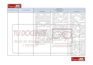 COMPETENCIAS CAPACIDADES
CICLO VII
DESEMPEÑOS
TERCERO CUARTO QUINTO
• Selecciona y adapta estrategias
heurísticas, recursos o
procedimientos para describir las
diferentes vistas de una forma
tridimensional (frente, perfil y
base) y reconstruir su desarrollo
en el plano sobrela basedeestas,
empleando unidades
convencionales (centímetro,
metro y kilómetro) y no
convencionales (por ejemplo,
pasos).
Plantea afirmaciones sobre las
relaciones y propiedades que
descubre entre los objetos,entre
objetos y formas geométricas, y
entre las formas geométricas,
sobrela basede simulaciones y la
observación de casos.
Comprueba o descarta la validez
de la afirmación mediante
ejemplos, propiedades
geométricas, y razonamiento
inductivo o deductivo.
tridimensional compuesta
(frente, perfil y base) y
reconstruir su desarrollo en el
plano sobre la base de estas,
empleando unidades
convencionales (centímetro,
metro y kilómetro) y no
convencionales (por ejemplo,
pasos).
• Plantea afirmaciones sobre las
relaciones y propiedades que
descubre entre los objetos, entre
objetos y formas geométricas, y
entre las formas geométricas,
sobre la base de experiencias
directas o simulaciones.
Comprueba o descarta la validez
de una afirmación mediante un
contraejemplo, propiedades
geométricas, y razonamiento
inductivo o deductivo.
compuestos y de revolución, así
como áreas irregulares
expresadas en planos o mapas,
empleando coordenadas
cartesianas y unidades
convencionales (centímetro,
metro y kilómetro).
 • Combina y adapta estrategias
heurísticas, recursos o
procedimientos para describir las
diferentes vistas de un forma
tridimensional compuesta
(frente, perfil y base) y
reconstruir su desarrollo en el
plano sobre la base de estas,
empleando unidades
convencionales (centímetro,
metro y kilómetro) y no
convencionales (por ejemplo,
pasos).
 • Plantea y contrasta
afirmaciones sobrelas relaciones
y propiedades que descubre
entre los objetos,entre objetos y
formas geométricas, y entre las
formas geométricas, sobre la
base de experiencias directas o
simulaciones. Comprueba la
validez de una afirmación
opuesta a otra, o de un caso
especial mediante
contraejemplos, conocimientos
 