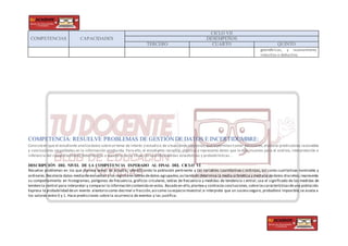 COMPETENCIAS CAPACIDADES
CICLO VII
DESEMPEÑOS
TERCERO CUARTO QUINTO
geométricos, y razonamiento
inductivo o deductivo.
COMPETENCIA: RESUELVE PROBLEMAS DE GESTIÓN DE DATOS E INCERTIDUMBRE:
Consisteen que el estudiante analicedatos sobreun tema de interés o estudio o de situaciones aleatorias,quelepermitan tomar decisiones,elaborar predicciones razonables
y conclusiones respaldadas en la información producida. Para ello, el estudiante recopila, organiza y representa datos que le dan insumos para el análisis, interpretación e
inferencia del comportamiento determinista o aleatorio de la situación usando medidas estadísticas y probabilísticas..
DESCRIPCIÓN DEL NIVEL DE LA COMPETENCIA ESPERADO AL FINAL DEL CICLO VI
Resuelve problemas en los que plantea temas de estudio, identificando la población pertinente y las variables cuantitativas c ontinúas, así como cualitativas nominales y
ordinales.Recolecta datos medianteencuestas y los registra en tablasdedatos agrupados,así también determina la media aritmética y mediana dedatos discretos;representa
su comportamiento en histogramas, polígonos de frecuencia, gráficos circulares, tablas de frecuencia y medidas de tendencia c entral; usa el significado de las medidas de
tendencia central para interpretar y comparar la información contenida en estos. Basado en ello,plantea y contrasta conclusiones,sobrelascaracterísticasdeuna población.
Expresa la probabilidad deun evento aleatorio como decimal o fracción,así como su espacio muestral;e interpreta que un suceso seguro, probablee imposible,se asocia a
los valores entre 0 y 1. Hace predicciones sobre la ocurrencia de eventos y las justifica .
 