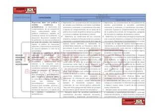 COMPETENCIAS CAPACIDADES
CICLO VI
DESEMPEÑOS
PRIMER AÑO SEGUNDO AÑO
RESUELVE
PROBLEMAS DE
GESTIÓN DE
DATOS E
INCERTIDUMBRE
Representa datos con gráficos y
medidas estadísticas o
probabilísticas: es representar el
comportamiento de un conjunto de
datos, seleccionando tablas o
gráficos estadísticos, medidas de
tendencia central, de localización o
dispersión. Reconocer variables de
la población o la muestra al plantear
un tema de estudio. Así también
implica el análisis de situaciones
aleatorias y representarla ocurrencia
de sucesos mediante el valor de la
probabilidad.
Comunica su comprensión de los
conceptos estadísticos y
probabilísticos: es comunicar su
comprensión de conceptos
estadísticos y probabilísticos en
relación a la situación. Leer,
describir e interpretar información
estadística contenida en gráficos o
tablas provenientes de diferentes
fuentes.
Usa estrategias y procedimientos
para recopilar y procesar datos:
es seleccionar, adaptar, combinar o
crear una variedad de
procedimientos, estrategias y
recursos para recopilar, procesar y
analizar datos, así como el uso de
técnicas de muestreo y el cálculo de
las medidas estadísticas y
probabilísticas.
 Representa las características de una población
en estudio asociándolas a variables cualitativas
nominales y ordinales, o cuantitativas discretas,
y expresa el comportamiento de los datos de la
población a través de gráficos debarras,gráficos
circulares y medidas de tendencia central.
 • Determina las condiciones de una situación
aleatoria,compara la frecuencia desus sucesosy
representa su probabilidad a través dela regla de
Laplace (valor decimal) o representa su
probabilidad mediante su frecuencia dada en
porcentajes. A partir de este valor, determina si
un suceso es más o menos probable que otro.
 Expresa con diversas representaciones y lenguaje
matemático su comprensión sobre la media, la
mediana y la moda para datos no agrupados,
según el contexto de la población en estudio, así
como sobre el valor de la probabilidad para
caracterizar como más o menos probable la
ocurrencia desucesos deuna situación aleatoria.
 • Lee tablas y gráficos de barras o circulares, así
como diversos textos que contengan valores de
medida de tendencia central, o descripciones de
situaciones aleatorias, para comparar e
interpretar la información que contienen. A
partir de ello, produce nueva información.
Ejemplo: El estudiante compara datos
contenidos en una misma gráfica señalando:
“Hay más niñas quegustan del fútbol en primero
de secundaria que en tercero de secundaria”.
 • Recopila datos de variables cualitativas o
cuantitativas discretas mediante encuestas,
seleccionando y empleando procedimientos y
 Representa las características de una población en
estudio asociándolas a variables cualitativas
nominales y ordinales, o cuantitativas discretas y
continuas. Expresa el comportamiento de los datos
de la población a través de histogramas, polígonos
de frecuencia y medidas de tendencia central.
 • Determina las condiciones y el espacio muestral de
una situación aleatoria, y compara la frecuencia de
sus sucesos.Representa la probabilidad deun suceso
a través de la regla de Laplace (valor decimal) o
representa su probabilidad mediante su frecuencia
relativa expresada como decimal o porcentaje. A
partir deeste valor determina si un suceso es seguro,
probable o imposible de suceder
 Expresa con diversas representaciones y lenguaje
matemático su comprensión sobre la pertinencia de
usar la media, la mediana o la moda (datos no
agrupados) para representar un conjunto de datos
según el contexto de la población en estudio, así
como sobreel significado del valor dela probabilidad
para caracterizar como segura o imposible la
ocurrencia de sucesos de una situación aleatoria.
 • Lee tablas y gráficos como histogramas,polígonos
de frecuencia, así como diversos textos que
contengan valores de medidas de tendencia central
o descripciones de situaciones aleatorias, para
comparar einterpretar la información quecontienen
y deducir nuevos datos. A partir de ello, produce
nueva información.
 • Recopila datos de variables cualitativas nominales
u ordinales, y cuantitativas discretas o continuas
mediante encuestas, o seleccionando y empleando
procedimientos, estrategias y recursos adecuados al
 