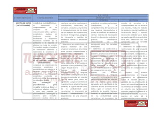 COMPETENCIAS CAPACIDADES
CICLO VII
DESEMPEÑOS
TERCERO CUARTO QUINTO
GESTIÓN DE DATOS
E INCERTIDUMBRE
estadísticas o probabilísticas:
es representar el
comportamiento de un
conjunto de datos,
seleccionando tablas o gráficos
estadísticos, medidas de
tendencia central, de
localización o dispersión.
Reconocer variables de la
población o la muestra al
plantear un tema de estudio.
Así también implica el análisis
de situaciones aleatorias y
representar la ocurrencia de
sucesos mediante el valor de la
probabilidad.
Comunica su comprensión
de los conceptos estadísticos
y probabilísticos: es
comunicar su comprensión de
conceptos estadísticos y
probabilísticos en relación a la
situación. Leer, describir e
interpretar información
estadística contenida en
gráficos o tablas provenientes
de diferentes fuentes.
Usa estrategias y
procedimientos para
recopilar y procesar datos: es
seleccionar, adaptar, combinar
o crear una variedad de
procedimientos, estrategias y
recursos para recopilar,
procesar y analizar datos, así
mediante variables cualitativas o
cuantitativas, selecciona las
variables a estudiar,y representa
el comportamiento de los datos
de una muestra de la población a
través de histogramas, polígonos
de frecuencia y medidas de
tendencia central o desviación
estándar.
• Determina las condiciones y el
espacio muestral de una
situación aleatoria, y discrimina
entre sucesos independientes y
dependientes. Representa la
probabilidad de un suceso a
través de su valor decimal o
fraccionario. A partir de este
valor, determina si un suceso es
probable o muy probable, o casi
seguro de que ocurra.
 Expresa con diversas
representaciones y lenguaje
matemático su comprensión dela
desviación estándar en relación
con la media para datos no
agrupados y según el contexto de
la población en estudio. Expresa,
también, el significado del valor
de la probabilidad para
caracterizar la ocurrencia de
sucesos independientes y
dependientes de una situación
aleatoria.
estudio de variables cualitativasy
cuantitativas, y el
comportamiento de los datos de
una muestra representativa a
través de medidas de tendencia
central, medidas de localización
(cuartil) la desviación estándar o
gráficos estadísticos,
seleccionando los más
apropiados para las variables
estudiadas.
 • Determina las condiciones y
restricciones de una situación
aleatoria,analiza laocurrenciade
sucesos independientes y
dependientes, y representa su
probabilidad a través del valor
racional de 0 a 1. A partir de este
valor, determina la mayor o
menor probabilidad deun suceso
en comparación con otro.
 Expresa con diversas
representaciones y lenguaje
matemático su comprensión dela
desviación estándar en relación
con la media para datos
agrupados y el significado de los
cuartiles en una distribución de
datos según el contexto de la
población en estudio. Expresa,
también, el significado del valor
de la probabilidad para
caracterizar la ocurrencia de
estudio de variables y el
comportamiento de los datos de
una muestra, mediante medidas
de tendencia central,medidas de
localización (tercil y quintil),
desviación estándar para datos
agrupados y gráficos estadísticos.
Para ello, selecciona los más
apropiados para las variables
estudiadas.
 • Determina las condiciones y
restricciones de una situación
aleatoria,analiza laocurrenciade
sucesos simples y compuestos, y
la representa con el valor de su
probabilidad expresada como
racional de 0 a 1. A partir de este
valor, determina la mayor o
menor probabilidad deun suceso
compuesto en comparación con
otro.
 • Expresa con diversas
representaciones y lenguaje
matemático su comprensión
sobre el valorde terciles y
quintiles de una distribución de
datos, así como la pertinencia de
las medidas de tendencia central
en relación con la desviación
estándar,según el contexto de la
población en estudio. Asimismo,
expresa el valor de la
probabilidad desucesossimplesy
 