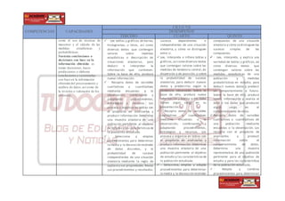 COMPETENCIAS CAPACIDADES
CICLO VII
DESEMPEÑOS
TERCERO CUARTO QUINTO
como el uso de técnicas de
muestreo y el cálculo de las
medidas estadísticas y
probabilísticas.
Sustenta conclusiones o
decisiones con base en la
información obtenida: es
tomar decisiones, hacer
predicciones o elaborar
conclusiones y sustentarlas
con base en la información
obtenida del procesamiento y
análisis de datos,así como de
la revisión o valoración de los
procesos..
 • Lee tablas y gráficos de barras,
histogramas, u otros, así como
diversos textos que contengan
valores sobre medidas
estadísticas o descripción de
situaciones aleatorias, para
deducir e interpretar la
información que contienen.
Sobre la base de ello, produce
nueva información.
 • Recopila datos de variables
cualitativas y cuantitativas
mediante encuestas o la
observación, combinando y
adaptando procedimientos,
estrategias y recursos. Los
procesa y organiza en tablas con
el propósito de analizarlos y
producir información. Determina
una muestra aleatoria de una
población pertinente al objetivo
de estudio y las características de
la población estudiada.
 • Selecciona y emplea
procedimientos para determinar
la media y la desviación estándar
de datos discretos, y la
probabilidad de sucesos
independientes de una situación
aleatoria mediante la regla de
Laplacey sus propiedades.Revisa
sus procedimientos y resultados.
sucesos dependientes e
independientes de una situación
aleatoria, y cómo se distinguen
entre sí.
 Lee, interpreta e infiere tablas y
gráficos,así como diversos textos
que contengan valores sobre las
medidas de tendencia central,de
dispersión y de posición, y sobre
la probabilidad de sucesos
aleatorios, para deducir nuevos
datos y predecirlos según la
tendencia observada. Sobre la
base de ello, produce nueva
información y evalúa si los datos
tienen algún sesgo en su
presentación.
 • Recopila datos de variables
cualitativas o cuantitativas
mediante encuestas o la
observación, combinando y
adaptando procedimientos,
estrategias y recursos. Los
procesa y organiza en tablas con
el propósito de analizarlos y
producir información. Determina
una muestra aleatoria de una
población pertinente al objetivo
de estudio y las característicasde
la población estudiada.
 • Selecciona, emplea y adapta
procedimientos para determinar
la media y la desviación estándar
compuestos de una situación
aleatoria y cómo sedistinguen los
sucesos simples de los
compuestos.
 • Lee, interpreta, y explica una
variedad de tablas y gráficos, así
como diversos textos que
contengan valores sobre las
medidas estadísticas de una
población y medidas
probabilísticas en estudio, para
deducir nuevos datos y predecir
un comportamiento a futuro.
Sobre la base de ello, produce
nueva información y evalúa el
dato o los datos que producen
algún sesgo en el
comportamiento de otros.
 Recopila datos de variables
cualitativos o cuantitativos de
una población mediante
encuestas o la observación. Los
recopila con el propósito de
analizarlos y producir
información sobre el
comportamiento de datos.
Determina una muestra
representativa de una población
pertinente para el objetivo de
estudio y para las características
de la población estudiada.
 • Adapta y combina
procedimientos para determinar
 