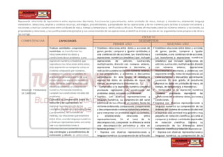 Representa relaciones de equivalencia entre expresiones decimales, fraccionarias y porcentuales, entre unidades de masa, tiempo y monetarias; empleando lenguaje
matemático. Selecciona, emplea y combina recursos, estrategias, procedimientos, y propiedades de las operaciones y de los números para estimar o calcular con enteros y
racionales;y realizar conversiones entre unidades de masa, tiempo y temperatura; verificando su eficacia.Plantea afirmaciones sobrelos números enteros y racionales,sus
propiedades y relaciones,y las justifica medianteejemplos y sus conocimientos de las operaciones,eidentifica errores o va cíos en las argumentaciones propiaso de otros y
las corrige.
COMPETENCIAS CAPACIDADES
CICLO VI
DESEMPEÑOS
PRIMER AÑO SEGUNDO AÑO
RESUELVE PROBLEMAS
DE CANTIDAD
Traduce cantidades a expresiones
numéricas: es transformar las
relaciones entre los datos y
condiciones deun problema a una
expresión numérica (modelo) que
reproduzca las relaciones entre estos;
esta expresión se comporta como un
sistema compuesto por números,
operaciones y sus propiedades.Es
plantear problemas a partir de una
situación o una expresión numérica
dada.También implica evaluar si el
resultado obtenido o la expresión
numérica formulada (modelo),
cumplen las condiciones iniciales del
problema.
Comunica su comprensión sobre los
números y las operaciones: es
expresar la comprensión de los
conceptos numéricos,las operaciones
y propiedades,las unidades de
medida, las relaciones queestablece
entre ellos;usando lenguajenumérico
y diversas representaciones;así como
leer sus representaciones e
información con contenido numérico.
Usa estrategias y procedimientos de
estimación y cálculo: es seleccionar,
 Establece relaciones entre datos y acciones de
ganar, perder, comparar e igualar cantidades, o
una combinación de acciones. Las transforma a
expresiones numéricas (modelos) que incluyen
operaciones de adición, sustracción,
multiplicación, división con números enteros,
expresiones fraccionarias o decimales; y
radicación y potenciación con números enteros,
y sus propiedades; y aumentos o descuentos
porcentuales. En este grado, el estudiante
expresa los datos en unidades de masa, de
tiempo, de temperatura o monetarias.
 • Comprueba si la expresión numérica (modelo)
planteada representó las condiciones del
problema: datos, acciones y condiciones
 Expresa, con diversas representaciones y
lenguaje numérico, su comprensión del valor
posicional de las cifras de un número hasta los
millones ordenando,comparando, componiendo
y descomponiendo números naturales y enteros,
para interpretar un problema según su contexto,
y estableciendo relaciones entre
representaciones. En el caso de la
descomposición, comprende la diferencia entre
una descomposición polinómica y otra en
factores primos.
 • Expresa con diversas representaciones y
lenguajenumérico su comprensión de la fracción
 Establece relaciones entre datos y acciones
de ganar, perder, comparar e igualar
cantidades,o una combinación de acciones.
Las transforma a expresiones numéricas
(modelos) que incluyen operaciones de
adición,sustracción,multiplicación,división
con números enteros, expresiones
fraccionarias o decimales, y potencias con
exponente entero, notación exponencial,así
como aumentos y descuentos porcentuales
sucesivos. En este grado, el estudiante
expresa los datos en unidades de masa, de
tiempo, de temperatura o monetarias.
 • Comprueba si la expresión numérica
(modelo) planteada representó las
condiciones del problema:datos, acciones y
condiciones.
 Expresa con diversas representaciones y
lenguaje numérico su comprensión de los
órdenes del sistema de numeración decimal
al expresar una cantidad muy grande o muy
pequeña en notación científica, así como al
comparar y ordenar cantidades expresadas
en notación científica. Expresa su
comprensión de las diferencias entre
notación científica y notación exponencial.
 • Expresa con diversas representaciones y
lenguaje numérico su comprensión de la
 