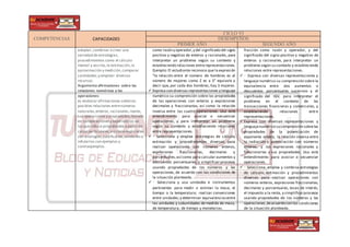 COMPETENCIAS CAPACIDADES
CICLO VI
DESEMPEÑOS
PRIMER AÑO SEGUNDO AÑO
adaptar,combinar o crear una
variedad de estrategias,
procedimientos como el cálculo
mental y escrito,la estimación,la
aproximación y medición,comparar
cantidades;y emplear diversos
recursos.
Argumenta afirmaciones sobre las
relaciones numéricas y las
operaciones:
es elaborar afirmaciones sobrelas
posibles relaciones entrenúmeros
naturales,enteros, racionales,reales,
sus operaciones y propiedades;basado
en comparaciones y experiencias en
las queinduce propiedades a partir de
casos particulares;así como explicarlas
con analogías,justificarlas,validarlaso
refutarlas con ejemplos y
contraejemplos.
como razón y operador,y del significado del signo
positivo y negativo de enteros y racionales, para
interpretar un problema según su contexto y
estableciendo relaciones entrerepresentaciones.
Ejemplo: El estudiante reconoce que la expresión
“la relación entre el número de hombres es al
número de mujeres como 2 es a 3” equivale a
decir que, por cada dos hombres, hay 3 mujeres.
 Expresa con diversas representaciones y lenguaje
numérico su comprensión sobre las propiedades
de las operaciones con enteros y expresiones
decimales y fraccionarias, así como la relación
inversa entre las cuatro operaciones. Usa este
entendimiento para asociar o secuenciar
operaciones, y para interpretar un problema
según su contexto y estableciendo relaciones
entre representaciones.
 • Selecciona y emplea estrategias de cálculo,
estimación y procedimientos diversos para
realizar operaciones con números enteros,
expresiones fraccionarias, decimales y
porcentuales,así como para calcular aumentos y
descuentos porcentuales, y simplificar procesos
usando propiedades de los números y las
operaciones, de acuerdo con las condiciones de
la situación planteada.
 • Selecciona y usa unidades e instrumentos
pertinentes para medir o estimar la masa, el
tiempo o la temperatura; realizar conversiones
entre unidades;y determinar equivalenciasentre
las unidades y subunidades de medida de masa,
de temperatura, de tiempo y monetarias.
fracción como razón y operador, y del
significado del signo positivo y negativo de
enteros y racionales, para interpretar un
problema según su contexto y estableciendo
relaciones entre representaciones.
 • Expresa con diversas representaciones y
lenguaje numérico su comprensión sobre la
equivalencia entre dos aumentos o
descuentos porcentuales sucesivos y el
significado del IGV, para interpretar el
problema en el contexto de las
transacciones financieras y comerciales, y
estableciendo relaciones entre
representaciones.
 Expresa con diversas representaciones y
lenguajenumérico su comprensión sobrelas
propiedades de la potenciación de
exponente entero, la relación inversa entre
la radiación y potenciación con números
enteros, y las expresiones racionales y
fraccionarias y sus propiedades. Usa este
entendimiento para asociar o secuenciar
operaciones.
 • Selecciona, emplea y combina estrategias
de cálculo, estimación y procedimientos
diversos para realizar operaciones con
números enteros, expresiones fraccionarias,
decimales y porcentuales, tasas de interés,
el impuesto a la renta, y simplificarprocesos
usando propiedades de los números y las
operaciones,deacuerdo con las condiciones
de la situación planteada.
 