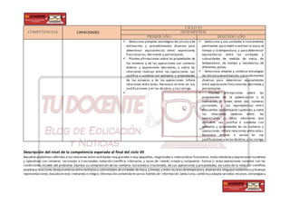 COMPETENCIAS CAPACIDADES
CICLO VI
DESEMPEÑOS
PRIMER AÑO SEGUNDO AÑO
 • Selecciona y emplea estrategias de cálculo y de
estimación, y procedimientos diversos para
determinar equivalencias entre expresiones
fraccionarias, decimales y porcentuales.
 • Plantea afirmaciones sobre las propiedades de
los números y de las operaciones con números
enteros y expresiones decimales, y sobre las
relaciones inversas entre las operaciones. Las
justifica o sustenta con ejemplos y propiedades
de los números y de las operaciones. Infiere
relaciones entre estas. Reconoce errores en sus
justificaciones y en las de otros, y las corrige.

 • Selecciona y usa unidades e instrumentos
pertinentes para medir o estimar la masa,el
tiempo y la temperatura, y para determinar
equivalencias entre las unidades y
subunidades de medida de masa, de
temperatura, de tiempo y monetarias de
diferentes países.
 • Selecciona, emplea y combina estrategias
de cálculo y deestimación,y procedimientos
diversos para determinar equivalencias
entre expresiones fraccionarias,decimales y
porcentuales.
 • Plantea afirmaciones sobre las
propiedades de la potenciación y la
radicación, el orden entre dos números
racionales, y las equivalencias entre
descuentos porcentuales sucesivos, y sobre
las relaciones inversas entre las
operaciones, u otras relaciones que
descubre. Las justifica o sustenta con
ejemplos y propiedades de los números y
operaciones. Infiere relaciones entre estas.
Reconoce errores o vacíos en sus
justificaciones y en las deotros,y las corrige.
Descripción del nivel de la competencia esperado al final del ciclo VII
Resuelve problemas referidos a lasrelaciones entrecantidades muy grandes o muy pequeñas, magnitudes o intercambios financieros,traduciéndolasa expresiones numéricas
y operativas con números racionales o irracionales, notación científica, intervalos, y tasas de i nterés simple y compuesto. Evalúa si estas expresiones cumplen con las
condiciones iniciales del problema. Expresa su comprensión de los números racionales e irracionales, de sus operaciones y propiedades, así como de la notación científica;
establecerelaciones deequivalencia entremúltiplosy submúltiplos deunidades demasa,y tiempo,y entre escalasdetemperatura,empleando lenguajematemático y diversas
representaciones; basado en esto interpreta e integra información contenida en varias fuentes de i nformación.Selecciona,combina y adapta variados recursos,estrategiasy
 