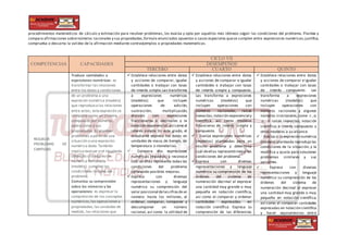 procedimientos matemáticos de cálculo y estimación para resolver problemas, los evalúa y opta por aquellos más idóneos según las condiciones del problema. Plantea y
compara afirmaciones sobrenúmeros racionales y sus propiedades,formula enunciados opuestos o casos especiales quese cumplen entre expresiones numéricas;justifica,
comprueba o descarta la validez de la afirmación mediante contraejemplos o propiedades matemáticas.
COMPETENCIAS CAPACIDADES
CICLO VII
DESEMPEÑOS
TERCERO CUARTO QUINTO
RESUELVE
PROBLEMAS DE
CANTIDAD
Traduce cantidades a
expresiones numéricas: es
transformar las relaciones
entre los datos y condiciones
de un problema a una
expresión numérica (modelo)
que reproduzca las relaciones
entre estos; esta expresión se
comporta como un sistema
compuesto por números,
operaciones y sus
propiedades.Es plantear
problemas a partir de una
situación o una expresión
numérica dada.También
implica evaluar si el resultado
obtenido o la expresión
numérica formulada
(modelo), cumplen las
condiciones iniciales del
problema.
Comunica su comprensión
sobre los números y las
operaciones: es expresar la
comprensión de los conceptos
numéricos,las operaciones y
propiedades,las unidades de
medida, las relaciones que
 Establece relaciones entre datos
y acciones de comparar, igualar
cantidades o trabajar con tasas
de interés simple.Las transforma
a expresiones numéricas
(modelos) que incluyen
operaciones de adición,
sustracción, multiplicación,
división con expresiones
fraccionarias o decimales y la
notación exponencial,así como el
interés simple. En este grado, el
estudiante expresa los datos en
unidades de masa,de tiempo, de
temperatura o monetarias.
• Compara dos expresiones
numéricas (modelos) y reconoce
cuál de ellas representa todas las
condiciones del problema
señalando posibles mejoras.
 Expresa con diversas
representaciones y lenguaje
numérico su comprensión del
valor posicional delascifrasdeun
número hasta los millones, al
ordenar, comparar, componer y
descomponer un número
racional, así como la utilidad de
 Establece relaciones entre datos
y acciones de comparar e igualar
cantidades o trabajar con tasas
de interés simple y compuesto.
Las transforma a expresiones
numéricas (modelos) que
incluyen operaciones con
números racionales, raíces
inexactas,notación exponencial y
científica, así como modelos
financieros de interés simple y
compuesto.
 • Evalúa expresiones numéricas
(modelos) planteadas para un
mismo problema y determina
cuál deellas representó mejor las
condiciones del problema.
 Expresa con diversas
representaciones y lenguaje
numérico su comprensión de los
órdenes del sistema de
numeración decimal al expresar
una cantidad muy grande o muy
pequeña en notación científica,
así como al comparar y ordenar
cantidades expresadas en
notación científica. Expresa su
comprensión de las diferencias
 Establece relaciones entre datos
y acciones de comparar e igualar
cantidades o trabajar con tasas
de interés compuesto. Las
transforma a expresiones
numéricas (modelos) que
incluyen operaciones con
números racionales y algunos
números irracionales,como π,e,
φ, o raíces inexactas; notación
científica; e interés compuesto u
otros modelos a su alcance.
 • Evalúa si la expresión numérica
(modelo) planteada reprodujo las
condiciones de la situación, y la
modifica y ajusta para solucionar
problemas similares y sus
variantes.
 • Expresa con diversas
representaciones y lenguaje
numérico su comprensión de los
órdenes del sistema de
numeración decimal al expresar
una cantidad muy grande o muy
pequeña en notación científica,
así como al comparar cantidades
expresadas en notación científica
y hacer equivalencias entre
 