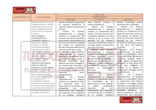 COMPETENCIAS CAPACIDADES
CICLO VII
DESEMPEÑOS
TERCERO CUARTO QUINTO
establece entre ellos;usando
lenguajenumérico y diversas
representaciones;así como
leer sus representaciones e
información con contenido
numérico.
Usa estrategias y
procedimientos de
estimación y cálculo: es
seleccionar,adaptar,
combinar o crear una
variedad de estrategias,
procedimientos como el
cálculo mental y escrito,la
estimación,la aproximación y
medición,comparar
cantidades;y emplear
diversos recursos.
Argumenta afirmaciones
sobre las relaciones
numéricas y las operaciones:
es elaborar afirmaciones
sobre las posibles relaciones
entre números naturales,
enteros, racionales,reales,
sus operaciones y
propiedades;basado en
comparaciones y experiencias
en las queinducepropiedades
a partir de casos particulares;
así como explicarlascon
analogías,justificarlas,
expresar cantidades muy grandes
en notación exponencial y
notación científica de exponente
positivo.
 • Expresa con diversas
representaciones y lenguaje
numérico su comprensión del
racional como decimal periódico
puro o mixto, o equivalentea una
fracción,así como de los órdenes
del sistema de numeración
decimal y cómo este determina el
valor posicional de las cifras.
• Expresa con diversas
representaciones y lenguaje
numérico su comprensión sobre
las tasas de interés simple y
términos financieros (tasa
mensual,tasa anual eimpuesto a
las transacciones financieras —
ITF) para interpretar el problema
en su contexto y estableciendo
relaciones entre
representaciones
 Expresa con diversas
representaciones y lenguaje
numérico su comprensión sobre
las conexiones entre las
operaciones con racionales y sus
propiedades. Usa este
entendimiento para interpretar
las condiciones de un problema
en su contexto. Establece
entre notación científica y
notación exponencial.
 • Expresa con diversas
representaciones y lenguaje
numérico su comprensión del
número irracional como decimal
no periódico obtenido de raíces
inexactas y de la noción de
densidad en los números
racionales al identificar al menos
un nuevo número racional entre
otros dos racionales.
 • Expresa con diversas
representaciones y lenguaje
numérico su comprensión sobre
el interés compuesto y sobre
términos financieros (impuesto a
la renta, tasa de interés simple y
compuesto, y capitalización) para
interpretar el problema en su
contexto y estableciendo
relaciones entre
representaciones.
 Expresa con diversas
representaciones y lenguaje
numérico su comprensión sobre
las propiedades de las
operaciones con raíces inexactas
al deducir propiedades
especiales. Usa este
entendimiento para interpretar
las condiciones de un problema
en su contexto. Establece
números irracionales usando
aproximaciones o redondeos.
 • Expresa con diversas
representaciones y lenguaje
numérico su comprensión de la
expresión fraccionaria como una
forma general de expresar un
número racional y dela noción de
densidad en los números
racionales al asociar los puntos
de una recta con números
racionales.
 • Expresa con diversas
representaciones y lenguaje
numérico su comprensión sobre
las tasas deinterés y de términos
financieros (capital, monto,
tiempo, gastos de operación,
impuesto a la renta, índice per
cápita) para interpretar el
problema en su contexto y
estableciendo relaciones entre
representaciones.
 Expresa con diversas
representaciones y lenguaje
numérico su comprensión sobre
las operaciones con números
racionales e irracionales usando
redondeos o aproximaciones, así
como sobrelas operaciones entre
cantidades expresadas en
notación exponencial. Usa este
entendimiento para interpretar
 