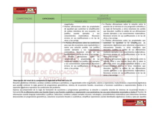 COMPETENCIAS CAPACIDADES
CICLO VI
DESEMPEÑOS
PRIMER AÑO SEGUNDO AÑO
magnitudes.
 Plantea afirmaciones sobre las propiedades
de igualdad que sustentan la simplificación
de ambos miembros de una ecuación. Las
justifica usando ejemplos y sus
conocimientos matemáticos. Reconoce
errores en sus justificaciones o en las de
otros, y las corrige.
 • Plantea afirmaciones sobre las condiciones
para que dos ecuaciones sean equivalentes o
exista una solución posible. Las justifica
usando ejemplos y sus conocimientos
matemáticos. Reconoce errores en sus
justificaciones o en las de otros, y las corrige.
 • Plantea afirmaciones sobre las
características y propiedades de las
funciones lineales. Las justifica con ejemplos
y sus conocimientos matemáticos. Reconoce
errores en sus justificaciones o en las de
otros, y las corrige.
 • Plantea afirmaciones sobre la relación entre la
posición de un término en una progresión aritmética y
su regla de formación, u otras relaciones de cambio
que descubre. Justifica la validez de sus afirmaciones
usando ejemplos y sus conocimientos matemáticos.
Reconoce errores en sus justificaciones o en las de
otros, y las corrige.
 • Plantea afirmaciones sobre las propiedades que
sustentan la igualdad o la simplificación de
expresiones algebraicas para solucionar ecuaciones e
inecuaciones lineales, u otras relaciones que
descubre. Justifica la validez de sus afirmaciones
mediante ejemplos y sus conocimientos matemáticos.
Reconoce errores en sus justificaciones o en las de
otros, y las corrige.
 • Plantea afirmaciones sobre las diferencias entre la
función lineal y una función lineal afín, y sobre la
diferencia entre una proporcionalidad directa y una
proporcionalidad inversa, u otras relaciones que
descubre. Justifica la validez de sus afirmaciones
usando ejemplos y sus conocimientos matemáticos.
Reconoce errores en sus justificaciones o en las de
otros, y las corrige.
Descripción del nivel de la competencia esperado al final del ciclo VII
Resuelve problemas referidos a analizar cambios continuos o periódicos, o regularidades entre magnitudes, valores o expresiones, traduciéndolas a expresiones algebraicas
que pueden contener la regla general de progresiones geométricas, sistema de ecuaciones lineales, ecuaciones y funciones cuadráticas y exponenciales. Evalúa si la
expresión algebraica reproduce las condiciones del problema.
Expresa su comprensión de la regla de formación de sucesiones y progresiones geométricas; la solución o conjunto solución de sistemas de ecuaciones lineales e
inecuaciones; la diferencia entre una función lineal y una función cuadrática y exponencial y sus parámetros; las usa para interpretar enunciados o textos o fuentes de
información usando lenguaje matemático y gráficos. Selecciona, combina y adapta variados recursos, estrategias y procedimientos matemáticos para determinar términos
desconocidos en progresiones geométricas, solucionar ecuaciones lineales o cuadráticas, simplificar expresiones usando identidades algebraicas; evalúa y opta por aquellos
 
