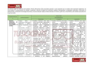 más idóneos según las condiciones del problema. Plantea afirmaciones sobre enunciados opuestos o casos especiales que se cumplen entre expresiones algebraicas; así
como predecir el comportamiento de variables; comprueba o descarta la validez de la afirmación mediante contraejemplos y propiedades matemáticas. información, el
estilo del texto, la intención de estrategias discursivas y recursos textuales. Explica el efecto del texto en el lector a partir de su conocimiento y del contexto sociocultural en
el que fue escrito.
COMPETENCIA
S
CAPACIDADES
CICLO VII
DESEMPEÑOS
TERCERO CUARTO QUINTO
RESUELVE
PROBLEMAS DE
REGULARIDAD,
EQUIVALENCIA Y
CAMBIO
Traduce datos y
condiciones a expresiones
algebraicas y gráficas:
significa transformar los
datos, valores
desconocidos, variables y
relaciones de un problema
a una expresión gráfica o
algebraica (modelo) que
generalice la interacción
entre estos. Implica
también evaluar el
resultado o la expresión
formulada con respecto a
las condiciones de la
situación; y formular
preguntas o problemas a
partir de una situación o
una expresión.
Comunica su comprensión
sobre las relaciones
algebraicas: significa
expresar su comprensión
de la noción, concepto o
propiedades de los
patrones, funciones,
ecuaciones e inecuaciones
 Establece relaciones entre datos,
valores desconocidos, regularidades,
condiciones de equivalencia o
variación entre magnitudes.
Transforma esas relaciones a
expresiones algebraicas o gráficas
(modelos) que incluyen la regla de
formación de una progresión
geométrica, a sistemas de
ecuaciones lineales con dos
variables, a inecuaciones (ax ± b < c,
ax ± b > c, ax ± b ≤ c y ax + b ≥ c, ∀ a
є Q y a ≠ 0), a ecuaciones
cuadráticas (ax2 = c) y a funciones
cuadráticas (f(x) = x2, f(x) = ax2 + c,
∀ a ≠ 0) con coeficientes enteros y
proporcionalidad compuesta.
 Evalúa si la expresión algebraica o
gráfica (modelo) que planteó
representó todas las condiciones del
problema: datos, términos
desconocidos, regularidades,
relaciones de equivalencia o
variación entre dos magnitudes.
• Expresa, con diversas
representaciones gráficas, tabulares
y simbólicas, y con lenguaje
 Establece relaciones entre datos,
valores desconocidos,
regularidades, y condiciones de
equivalencia o variación entre
magnitudes. Transforma esas
relaciones a expresiones
algebraicas o gráficas (modelos)
que incluyen la regla de
formación de una progresión
geométrica, a sistemas de
ecuaciones lineales con dos
incógnitas, a inecuaciones (ax + b
< cx + d, ax + b > cx + d, ax + b ≤
cx + d y ax + b ≥ cx + d, ∀ a y c ≠
0), a ecuaciones cuadráticas (ax2
+ bx + c = 0, a ≠ 0 y a, b y c Є Q) y
a funciones cuadráticas (f(x)=
ax2+ bx +c, ∀ a ≠ 0 y a Є Q).
También las transforma a
repartos proporcionales
 Evalúa expresiones algebraicas o
gráficas (modelo) planteadas
para un mismo problema y
determina cuál representó mejor
las condiciones del problema.
 • Expresa, con diversas
representaciones gráficas,
 Establece relaciones entre datos,
valores desconocidos,
regularidades, y condiciones de
equivalencia o de variación entre
magnitudes. Transforma esas
relaciones a expresiones
algebraicas o gráficas (modelos)
que incluyen sucesiones crecientes
o decrecientes, a sistemas de
ecuaciones lineales con dos
incógnitas, a inecuaciones, a
funciones cuadráticas con
coeficientes racionales y a
funciones exponenciales. Ejemplo:
El estudiante resuelve la siguiente
situación: “Si al doble de la
cantidad de monedas de 5 soles
que tengo le sumo 1000 soles,
juntaré más de 3700 soles.
¿Cuántas monedas de 5 soles
tengo cómo mínimo?”. Para ello,
plantea inecuaciones lineales y
halla la cantidad mínima de
monedas.
 • Realiza ajustes o modificaciones
a la expresión algebraica o gráfica
(modelos) planteada cuando no
 