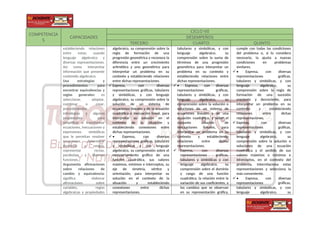 COMPETENCIA
S
CAPACIDADES
CICLO VII
DESEMPEÑOS
TERCERO CUARTO QUINTO
estableciendo relaciones
entre estas; usando
lenguaje algebraico y
diversas representaciones.
Así como interpretar
información que presente
contenido algebraico.
Usa estrategias y
procedimientos para
encontrar equivalencias y
reglas generales: es
seleccionar, adaptar,
combinar o crear,
procedimientos,
estrategias y algunas
propiedades para
simplificar o transformar
ecuaciones, inecuaciones y
expresiones simbólicas
que le permitan resolver
ecuaciones, determinar
dominios y rangos,
representar rectas,
parábolas, y diversas
funciones.
Argumenta afirmaciones
sobre relaciones de
cambio y equivalencia:
significa elaborar
afirmaciones sobre
variables, reglas
algebraicas y propiedades
algebraico, su comprensión sobre la
regla de formación de una
progresión geométrica y reconoce la
diferencia entre un crecimiento
aritmético y uno geométrico para
interpretar un problema en su
contexto y estableciendo relaciones
entre dichas representaciones.
 Expresa, con diversas
representaciones gráficas, tabulares
y simbólicas, y con lenguaje
algebraico, su comprensión sobre la
solución de un sistema de
ecuaciones lineales y de la ecuación
cuadrática e inecuación lineal, para
interpretar su solución en el
contexto de la situación y
estableciendo conexiones entre
dichas representaciones.
 • Expresa, con diversas
representaciones gráficas, tabulares
y simbólicas y con lenguaje
algebraico, su comprensión sobre el
comportamiento gráfico de una
función cuadrática, sus valores
máximos, mínimos e interceptos, su
eje de simetría, vértice y
orientación, para interpretar su
solución en el contexto de la
situación y estableciendo
conexiones entre dichas
representaciones.
tabulares y simbólicas, y con
lenguaje algebraico, su
comprensión sobre la suma de
términos de una progresión
geométrica para interpretar un
problema en su contexto y
estableciendo relaciones entre
dichas representaciones.
 • Expresa, con diversas
representaciones gráficas,
tabulares y simbólicas, y con
lenguaje algebraico, su
comprensión sobre la solución o
soluciones de un sistema de
ecuaciones lineales y de una
ecuación cuadrática, y sobre el
conjunto solución de
inecuaciones lineales, para
interpretar un problema en su
contexto y estableciendo
relaciones entre dichas
representaciones.
 Expresa, con diversas
representaciones gráficas,
tabulares y simbólicas y con
lenguaje algebraico, su
comprensión sobre el dominio
y rango de una función
cuadrática, la relación entre la
variación de sus coeficientes, y
los cambios que se observan
en su representación gráfica,
cumple con todas las condiciones
del problema o, si lo considera
necesario, la ajusta a nuevas
condiciones en problemas
similares.
 • Expresa, con diversas
representaciones gráficas,
tabulares y simbólicas, y con
lenguaje algebraico, su
comprensión sobre la regla de
formación de una sucesión
creciente y decreciente, para
interpretar un problema en su
contexto y estableciendo
relaciones entre dichas
representaciones.
 Expresa, con diversas
representaciones gráficas,
tabulares y simbólicas, y con
lenguaje algebraico, su
comprensión sobre la solución o
soluciones de una ecuación
cuadrática y el sentido de sus
valores máximos o mínimos e
interceptos, en el contexto del
problema. Interrelaciona estas
representaciones y selecciona la
más conveniente.
 • Expresa, con diversas
representaciones gráficas,
tabulares y simbólicas, y con
lenguaje algebraico, su
 