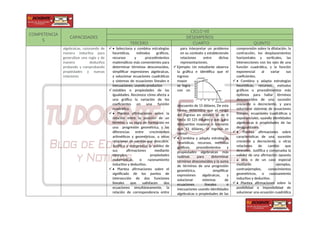 COMPETENCIA
S
CAPACIDADES
CICLO VII
DESEMPEÑOS
TERCERO CUARTO QUINTO
algebraicas, razonando de
manera inductiva para
generalizar una regla y de
manera deductiva
probando y comprobando
propiedades y nuevas
relaciones
 • Selecciona y combina estrategias
heurísticas, métodos gráficos,
recursos y procedimientos
matemáticos más convenientes para
determinar términos desconocidos,
simplificar expresiones algebraicas,
y solucionar ecuaciones cuadráticas
y sistemas de ecuaciones lineales e
inecuaciones, usando productos
 notables o propiedades de las
igualdades. Reconoce cómo afecta a
una gráfica la variación de los
coeficientes en una función
cuadrática.
 • Plantea afirmaciones sobre la
relación entre la posición de un
término y su regla de formación en
una progresión geométrica, y las
diferencias entre crecimientos
aritméticos y geométricos, u otras
relaciones de cambio que descubre.
Justifica y comprueba la validez de
sus afirmaciones mediante
ejemplos, propiedades
matemáticas, o razonamiento
inductivo y deductivo.
 • Plantea afirmaciones sobre el
significado de los puntos de
intersección de dos funciones
lineales que satisfacen dos
ecuaciones simultáneamente, la
relación de correspondencia entre
para interpretar un problema
en su contexto y estableciendo
relaciones entre dichas
representaciones.
 Ejemplo: Un estudiante observa
la gráfica e identifica que el
ingreso
mayor
se logra
con un
descuento de 15 dólares. De esta
forma, determina que el rango
del ingreso en dólares es de 0
hasta 10 125 dólares y que, para
descuentos mayores o menores
que 15 dólares, el ingreso es
menor.
 • Combina y adapta estrategias
heurísticas, recursos, métodos
gráficos, procedimientos y
propiedades algebraicas más
óptimas para determinar
términos desconocidos y la suma
de términos de una progresión
geométrica, simplificar
expresiones algebraicas, y
solucionar sistemas de
ecuaciones lineales e
inecuaciones usando identidades
algebraicas o propiedades de las
comprensión sobre la dilatación, la
contracción, los desplazamientos
horizontales y verticales, las
intersecciones con los ejes de una
función cuadrática, y la función
exponencial al variar sus
coeficientes.
 • Combina y adapta estrategias
heurísticas, recursos, métodos
gráficos o procedimientos más
óptimos para hallar términos
desconocidos de una sucesión
creciente o decreciente, y para
solucionar sistemas de ecuaciones
lineales, ecuaciones cuadráticas y
exponenciales, usando identidades
algebraicas o propiedades de las
desigualdades.
 • Plantea afirmaciones sobre
características de una sucesión
creciente y decreciente, u otras
relaciones de cambio que
descubre. Justifica y comprueba la
validez de una afirmación opuesta
a otra o de un caso especial
mediante ejemplos,
contraejemplos, conocimientos
geométricos, o razonamiento
inductivo y deductivo.
 • Plantea afirmaciones sobre la
posibilidad o imposibilidad de
solucionar una ecuación cuadrática
 