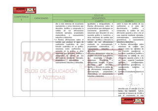 COMPETENCIA
S
CAPACIDADES
CICLO VII
DESEMPEÑOS
TERCERO CUARTO QUINTO
dos o más sistemas de ecuaciones
equivalentes, u otras relaciones que
descubre. Justifica y comprueba la
validez de sus afirmaciones
mediante ejemplos, propiedades
matemáticas, o razonamiento
inductivo y deductivo.
• Plantea afirmaciones sobre el
cambio que produce el signo de
coeficiente cuadrático de una
función cuadrática en su gráfica,
relaciones entre coeficientes y
variación en la gráfica, u otras
relaciones que descubre. Justifica y
comprueba la validez de sus
afirmaciones mediante ejemplos,
propiedades matemáticas o
razonamiento inductivo y deductivo.
igualdades y desigualdades. •
Plantea afirmaciones sobre las
características que distinguen un
crecimiento geométrico, o
relaciones que descubre en una
sucesión gráfica o numérica, u
otras relaciones de cambio que
descubre. Justifica o descarta la
validez de sus afirmaciones
mediante un contraejemplo,
propiedades matemáticas, o
razonamiento inductivo y
deductivo.
 • Plantea afirmaciones sobre las
posibles soluciones a un sistema
de ecuaciones lineales,
ecuaciones cuadráticas o
inecuaciones lineales, u otras
relaciones que descubre.
Justifica o descarta la validez de
sus afirmaciones mediante un
contraejemplo, propiedades
matemáticas, o razonamiento
inductivo y deductivo
sobre la base del análisis de sus
coeficientes o el valor del
discriminante. Justifica y
comprueba la validez de una
afirmación opuesta a otra o de un
caso especial mediante ejemplos,
contraejemplos, conocimientos
geométricos, o razonamiento
inductivo y deductivo.
 • Plantea afirmaciones sobre
relaciones de cambio que
observa entre las variables de
una función exponencial o
funciones cuadráticas. Justifica y
comprueba la validez de una
afirmación opuesta a otra o de
un caso especial mediante
ejemplos, contraejemplos,
conocimientos geométricos, o
razonamiento inductivo y
deductivo.
 Ejemplo: El estudiante observa el
gráfico y
describe que, al cabo de 13 o 14
horas, las bacterias habrán
superado el número de 10 000 y
que el crecimiento es más
 