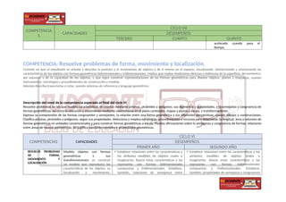 COMPETENCIA
S
CAPACIDADES
CICLO VII
DESEMPEÑOS
TERCERO CUARTO QUINTO
acelerado cuando pasa el
tiempo.
COMPETENCIA: Resuelve problemas de forma, movimiento y localización.
Consiste en que el estudiante se oriente y describa la posición y el movimiento de objetos y de sí mismo en el espacio, visualizando, interpretando y relacionando las
características de los objetos con formas geométricas bidimensionales y tridimensionales. Implica que realice mediciones directas o indirectas de la superficie, del perímetro,
del volumen y de la capacidad de los objetos, y que logre construir representaciones de las formas geométricas para diseñar objetos, planos y maquetas, usando
instrumentos, estrategias y procedimientos de construcción y medida.
Además describa trayectorias y rutas, usando sistemas de referencia y lenguaje geométrico
Descripción del nivel de la competencia esperado al final del ciclo VI
Resuelve problemas en los que modela características de objetos mediante prismas, pirámides y polígonos, sus elementos y propiedades, y la semejanza y congruencia de
formas geométricas; así como la ubicación y movimiento mediante coordenadas en el plano cartesiano, mapas y planos a escala, y transformaciones.
Expresa su comprensión de las formas congruentes y semejantes, la relación entre una forma geométrica y sus diferentes perspectivas; usando dibujos y construcciones.
Clasifica prismas, pirámides y polígonos, según sus propiedades. Selecciona y emplea estrategias, procedimientos y recursos para determinar la longitud, área o volumen de
formas geométricas en unidades convencionales y para construir formas geométricas a escala. Plantea afirmaciones sobre la semejanza y congruencia de formas, relaciones
entre áreas de formas geométricas; las justifica mediante ejemplos y propiedades geométricas.
COMPETENCIAS CAPACIDADES
CICLO VI
DESEMPEÑOS
PRIMER AÑO SEGUNDO AÑO
RESUELVE PROBLEMAS
DE FORMA,
MOVIMIENTO Y
LOCALIZACIÓN
Modela objetos con formas
geométricas y sus
transformaciones: es construir
un modelo que reproduzca las
características de los objetos, su
localización y movimiento,
 Establece relaciones entre las características y
los atributos medibles de objetos reales o
imaginarios. Asocia estas características y las
representa con formas bidimensionales
compuestas y tridimensionales. Establece,
también, relaciones de semejanza entre
 Establece relaciones entre las características y los
atributos medibles de objetos reales o
imaginarios. Asocia estas características y las
representa con formas bidimensionales
compuestas y tridimensionales. Establece,
también, propiedades de semejanza y congruencia
 