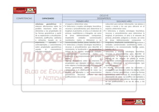 COMPETENCIAS CAPACIDADES
CICLO VI
DESEMPEÑOS
PRIMER AÑO SEGUNDO AÑO
relaciones geométricas: es
elaborar afirmaciones sobre las
posibles relaciones entre los
elementos y las propiedades de
las formas geométricas a partir
de su exploración o visualización.
Asimismo, justificarlas, validarlas
o refutarlas, basado en su
experiencia, ejemplos o
contraejemplos, y conocimientos
sobre propiedades geométricas;
usando el razonamiento
inductivo o deductivo.
el espacio y determinar rutas.
 • Selecciona y emplea estrategias heurísticas,
recursos o procedimientos para determinar la
longitud, el perímetro, el área o el volumen de
prismas, cuadriláteros y triángulos, así como
de áreas bidimensionales compuestas,
empleando unidades convencionales
(centímetro, metro y kilómetro) y no
convencionales (bolitas, panes, botellas, etc.).
 • Selecciona y emplea estrategias heurísticas,
recursos o procedimientos para describir el
movimiento, la localización o las perspectivas
(vistas) de los objetos, empleando unidades
convencionales (centímetro, metro y
kilómetro) y no convencionales (por ejemplo,
pasos).
 Plantea afirmaciones sobre las relaciones y
propiedades que descubre entre los objetos,
entre objetos y formas geométricas, y entre las
formas geométricas, sobre la base de
simulaciones y la observación de casos. Las
justifica con ejemplos y sus conocimientos
geométricos. Reconoce errores en las
justificaciones y los corrige
reducción) para extraer información. Lee planos o
mapas a escala y los usa para ubicarse en el
espacio y determinar rutas.
 • Selecciona y emplea estrategias heurísticas,
recursos o procedimientos para determinar la
longitud, el perímetro, el área o el volumen de
prismas, pirámides, polígonos y círculos, así como
de áreas bidimensionales compuestas o
irregulares, empleando coordenadas cartesianas y
unidades convencionales (centímetro, metro y
kilómetro) y no convencionales (bolitas, panes,
botellas, etc.).
 Selecciona y emplea estrategias heurísticas,
recursos o procedimientos para describir el
movimiento, la localización o las perspectivas
(vistas) de los objetos en planos a escala,
empleando unidades convencionales (centímetro,
metro y kilómetro) y no convencionales (por
ejemplo, pasos).
 • Plantea afirmaciones sobre las relaciones y
propiedades que descubre entre los objetos, entre
objetos y formas geométricas, y entre las formas
geométricas, sobre la base de simulaciones y la
observación de casos. Las justifica con ejemplos y
sus conocimientos geométricos. Reconoce errores
en sus justificaciones y en las de otros, y los
corrige.
 