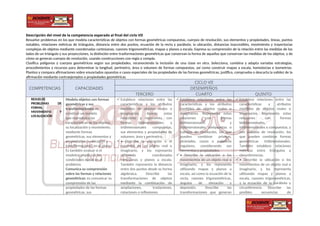 Descripción del nivel de la competencia esperado al final del ciclo VII
Resuelve problemas en los que modela características de objetos con formas geométricas compuestas, cuerpos de revolución, sus elementos y propiedades, líneas, puntos
notables, relaciones métricas de triángulos, distancia entre dos puntos, ecuación de la recta y parábola; la ubicación, distancias inaccesibles, movimiento y trayectorias
complejas de objetos mediante coordenadas cartesianas, razones trigonométricas, mapas y planos a escala. Expresa su comprensión de la relación entre las medidas de los
lados de un triángulo y sus proyecciones, la distinción entre trasformaciones geométricas que conservan la forma de aquellas que conservan las medidas de los objetos, y de
cómo se generan cuerpos de revolución, usando construcciones con regla y compás.
Clasifica polígonos y cuerpos geométricos según sus propiedades, reconociendo la inclusión de una clase en otra. Selecciona, combina y adapta variadas estrategias,
procedimientos y recursos para determinar la longitud, perímetro, área o volumen de formas compuestas, así como construir mapas a escala, homotecias e isometrías.
Plantea y compara afirmaciones sobre enunciados opuestos o casos especiales de las propiedades de las formas geométricas; justifica, comprueba o descarta la validez de la
afirmación mediante contraejemplos o propiedades geométricas
COMPETENCIAS CAPACIDADES
CICLO VII
DESEMPEÑOS
TERCERO CUARTO QUINTO
RESUELVE
PROBLEMAS DE
FORMA,
MOVIMIENTO Y
LOCALIZACIÓN
Modela objetos con formas
geométricas y sus
transformaciones: es
construir un modelo
que reproduzca las
características de los objetos,
su localización y movimiento,
mediante formas
geométricas, sus elementos y
propiedades; la ubicación y
transformaciones en el plano.
Es también evaluar si el
modelo cumple con las
condiciones dadas en el
problema.
Comunica su comprensión
sobre las formas y relaciones
geométricas: es comunicar su
comprensión de las
propiedades de las formas
geométricas, sus
 Establece relaciones entre las
características y los atributos
medibles de objetos reales o
imaginarios. Asocia estas
relaciones y representa, con
formas bidimensionales y
tridimensionales compuestas,
sus elementos y propiedades de
volumen, área y perímetro.
• Describe la ubicación o el
recorrido de un objeto real o
imaginario, y los representa
utilizando coordenadas
cartesianas y planos a escala.
También representa la distancia
entre dos puntos desde su forma
algebraica. Describe las
transformaciones de objetos
mediante la combinación de
ampliaciones, traslaciones,
rotaciones o reflexiones.
 Establece relaciones entre las
características y los atributos
medibles de objetos reales o
imaginarios. Representa estas
relaciones con formas
bidimensionales y
tridimensionales compuestas o
cuerpos de revolución, los que
pueden combinar prismas,
pirámides, conos o poliedros
regulares, considerando sus
elementos y propiedades.
• Describe la ubicación o los
movimientos de un objeto real o
imaginario, y los representa
utilizando mapas y planos a
escala, así como la ecuación de la
recta, razones trigonométricas,
ángulos de elevación y
depresión. Describe las
transformaciones que generan
 Establece relaciones entre las
características y atributos
medibles de objetos reales o
imaginarios. Representa estas
relaciones con formas
bidimensionales,
tridimensionales o compuestas, y
con cuerpos de revolución, los
que pueden combinar formas
geométricas tridimensionales.
También establece relaciones
métricas entre triángulos y
circunferencias.
 • Describe la ubicación o los
movimientos de un objeto real o
imaginario, y los representa
utilizando mapas y planos a
escala, razones trigonométricas,
y la ecuación de la parábola y
circunferencia. Describe las
posibles secuencias de
 