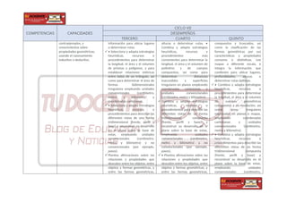 COMPETENCIAS CAPACIDADES
CICLO VII
DESEMPEÑOS
TERCERO CUARTO QUINTO
contraejemplos, y
conocimientos sobre
propiedades geométricas;
usando el razonamiento
inductivo o deductivo.
información para ubicar lugares
o determinar rutas.
 • Selecciona y adapta estrategias
heurísticas, recursos o
procedimientos para determinar
la longitud, el área y el volumen
de prismas y polígonos, y para
establecer relaciones métricas
entre lados de un triángulo, así
como para determinar el área de
formas bidimensionales
irregulares empleando unidades
convencionales (centímetro,
metro y kilómetro) y
coordenadas cartesianas.
• Selecciona y adapta estrategias
heurísticas, recursos o
procedimientos para describir las
diferentes vistas de una forma
tridimensional (frente, perfil y
base) y reconstruir su desarrollo
en el plano sobre la base de
estas, empleando unidades
convencionales (centímetro,
metro y kilómetro) y no
convencionales (por ejemplo,
pasos).
Plantea afirmaciones sobre las
relaciones y propiedades que
descubre entre los objetos, entre
objetos y formas geométricas, y
entre las formas geométricas,
alturas o determinar rutas. •
Combina y adapta estrategias
heurísticas, recursos y
procedimientos más
convenientes para determinar la
longitud, el área y el volumen de
poliedros y de cuerpos
compuestos, así como para
determinar distancias
inaccesibles y superficies
irregulares en planos empleando
coordenadas cartesianas y
unidades convencionales
(centímetro, metro y kilómetro).
 Combina y adapta estrategias
heurísticas, recursos o
procedimientos para describir las
diferentes vistas de un forma
tridimensional compuesta
(frente, perfil y base) y
reconstruir su desarrollo en el
plano sobre la base de estas,
empleando unidades
convencionales (centímetro,
metro y kilómetro) y no
convencionales (por ejemplo,
pasos).
• Plantea afirmaciones sobre las
relaciones y propiedades que
descubre entre los objetos, entre
objetos y formas geométricas, y
entre las formas geométricas,
compuestos y truncados, así
como la clasificación de las
formas geométricas por sus
características y propiedades
comunes o distintivas. Lee
mapas a diferente escala, e
integra la información que
contienen para ubicar lugares,
profundidades, alturas o
determinar rutas óptimas.
 • Combina y adapta estrategias
heurísticas, recursos o
procedimientos para determinar
la longitud, el área y el volumen
de cuerpos geométricos
compuestos y de revolución, así
como áreas irregulares
expresadas en planos o mapas,
empleando coordenadas
cartesianas y unidades
convencionales (centímetro,
metro y kilómetro).
 • Combina y adapta estrategias
heurísticas, recursos o
procedimientos para describir las
diferentes vistas de un forma
tridimensional compuesta
(frente, perfil y base) y
reconstruir su desarrollo en el
plano sobre la base de estas,
empleando unidades
convencionales (centímetro,
 