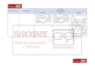 COMPETENCIAS CAPACIDADES
CICLO VII
DESEMPEÑOS
TERCERO CUARTO QUINTO
sobre la base de simulaciones y
la observación de casos.
Comprueba o descarta la validez
de la afirmación mediante
ejemplos, propiedades
geométricas, y razonamiento
inductivo o deductivo.
sobre la base de experiencias
directas o simulaciones.
Comprueba o descarta la validez
de una afirmación mediante un
contraejemplo, propiedades
geométricas, y razonamiento
inductivo o deductivo.
metro y kilómetro) y no
convencionales (por ejemplo,
pasos).
 • Plantea y contrasta
afirmaciones sobre las relaciones
y propiedades que descubre
entre los objetos, entre objetos y
formas geométricas, y entre las
formas geométricas, sobre la
base de experiencias directas o
simulaciones. Comprueba la
validez de una afirmación
opuesta a otra, o de un caso
especial mediante
contraejemplos, conocimientos
geométricos, y razonamiento
inductivo o deductivo.
 