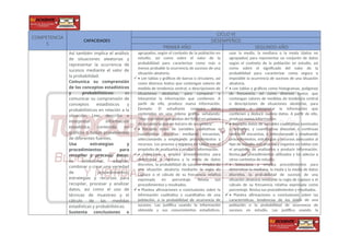 COMPETENCIA
S
CAPACIDADES
CICLO VI
DESEMPEÑOS
PRIMER AÑO SEGUNDO AÑO
Así también implica el análisis
de situaciones aleatorias y
representar la ocurrencia de
sucesos mediante el valor de
la probabilidad.
Comunica su comprensión
de los conceptos estadísticos
y probabilísticos: es
comunicar su comprensión de
conceptos estadísticos y
probabilísticos en relación a la
situación. Leer, describir e
interpretar información
estadística contenida en
gráficos o tablas provenientes
de diferentes fuentes.
Usa estrategias y
procedimientos para
recopilar y procesar datos:
es seleccionar, adaptar,
combinar o crear una variedad
de procedimientos,
estrategias y recursos para
recopilar, procesar y analizar
datos, así como el uso de
técnicas de muestreo y el
cálculo de las medidas
estadísticas y probabilísticas.
Sustenta conclusiones o
agrupados, según el contexto de la población en
estudio, así como sobre el valor de la
probabilidad para caracterizar como más o
menos probable la ocurrencia de sucesos de una
situación aleatoria.
 • Lee tablas y gráficos de barras o circulares, así
como diversos textos que contengan valores de
medida de tendencia central, o descripciones de
situaciones aleatorias, para comparar e
interpretar la información que contienen. A
partir de ello, produce nueva información.
Ejemplo: El estudiante compara datos
contenidos en una misma gráfica señalando:
“Hay más niñas que gustan del fútbol en primero
de secundaria que en tercero de secundaria”.
 • Recopila datos de variables cualitativas o
cuantitativas discretas mediante encuestas,
seleccionando y empleando procedimientos y
recursos. Los procesa y organiza en tablas con el
propósito de analizarlos y producir información.
 • Selecciona y emplea procedimientos para
determinar la mediana y la moda de datos
discretos, la probabilidad de sucesos simples de
una situación aleatoria mediante la regla de
Laplace o el cálculo de su frecuencia relativa
expresada en porcentaje. Revisa sus
procedimientos y resultados.
 • Plantea afirmaciones o conclusiones sobre la
información cualitativa y cuantitativa de una
población, o la probabilidad de ocurrencia de
sucesos. Las justifica usando la información
obtenida y sus conocimientos estadísticos.
usar la media, la mediana o la moda (datos no
agrupados) para representar un conjunto de datos
según el contexto de la población en estudio, así
como sobre el significado del valor de la
probabilidad para caracterizar como segura o
imposible la ocurrencia de sucesos de una situación
aleatoria.
 • Lee tablas y gráficos como histogramas, polígonos
de frecuencia, así como diversos textos que
contengan valores de medidas de tendencia central
o descripciones de situaciones aleatorias, para
comparar e interpretar la información que
contienen y deducir nuevos datos. A partir de ello,
produce nueva información.
 • Recopila datos de variables cualitativas nominales
u ordinales, y cuantitativas discretas o continuas
mediante encuestas, o seleccionando y empleando
procedimientos, estrategias y recursos adecuados al
tipo de estudio. Los procesa y organiza en tablas con
el propósito de analizarlos y producir información.
Revisa los procedimientos utilizados y los adecúa a
otros contextos de estudio.
 • Selecciona y emplea procedimientos para
determinar la mediana, la moda y la media de datos
discretos, la probabilidad de sucesos de una
situación aleatoria mediante la regla de Laplace o el
cálculo de su frecuencia relativa expresada como
porcentaje. Revisa sus procedimientos y resultados.
 • Plantea afirmaciones o conclusiones sobre las
características, tendencias de los datos de una
población o la probabilidad de ocurrencia de
sucesos en estudio. Las justifica usando la
 