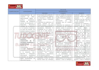 COMPETENCIAS CAPACIDADES
CICLO VII
DESEMPEÑOS
TERCERO CUARTO QUINTO
comportamiento de un
conjunto de datos,
seleccionando tablas o
gráficos estadísticos,
medidas de tendencia
central, de localización o
dispersión. Reconocer
variables de la población
o la muestra al plantear
un tema de estudio. Así
también implica el análisis
de situaciones aleatorias y
representar la ocurrencia
de sucesos mediante el
valor de la probabilidad.
Comunica su
comprensión de los
conceptos estadísticos y
probabilísticos: es
comunicar su
comprensión de
conceptos estadísticos y
probabilísticos en relación
a la situación. Leer,
describir e interpretar
información estadística
contenida en gráficos o
tablas provenientes de
diferentes fuentes.
de una muestra de la población a
través de histogramas, polígonos
de frecuencia y medidas de
tendencia central o desviación
estándar.
• Determina las condiciones y el
espacio muestral de una
situación aleatoria, y discrimina
entre sucesos independientes y
dependientes. Representa la
probabilidad de un suceso a
través de su valor decimal o
fraccionario. A partir de este
valor, determina si un suceso es
probable o muy probable, o casi
seguro de que ocurra.
 Expresa con diversas
representaciones y lenguaje
matemático su comprensión de
la desviación estándar en
relación con la media para datos
no agrupados y según el
contexto de la población en
estudio. Expresa, también, el
significado del valor de la
probabilidad para caracterizar la
ocurrencia de sucesos
independientes y dependientes
de una situación aleatoria.
 • Lee tablas y gráficos de barras,
histogramas, u otros, así como
diversos textos que contengan
través de medidas de tendencia
central, medidas de localización
(cuartil) la desviación estándar o
gráficos estadísticos,
seleccionando los más
apropiados para las variables
estudiadas.
 • Determina las condiciones y
restricciones de una situación
aleatoria, analiza la ocurrencia
de sucesos independientes y
dependientes, y representa su
probabilidad a través del valor
racional de 0 a 1. A partir de este
valor, determina la mayor o
menor probabilidad de un
suceso en comparación con otro.
 Expresa con diversas
representaciones y lenguaje
matemático su comprensión de
la desviación estándar en
relación con la media para datos
agrupados y el significado de los
cuartiles en una distribución de
datos según el contexto de la
población en estudio. Expresa,
también, el significado del valor
de la probabilidad para
caracterizar la ocurrencia de
sucesos dependientes e
independientes de una situación
aleatoria, y cómo se distinguen
localización (tercil y quintil),
desviación estándar para datos
agrupados y gráficos
estadísticos. Para ello, selecciona
los más apropiados para las
variables estudiadas.
 • Determina las condiciones y
restricciones de una situación
aleatoria, analiza la ocurrencia
de sucesos simples y
compuestos, y la representa con
el valor de su probabilidad
expresada como racional de 0 a
1. A partir de este valor,
determina la mayor o menor
probabilidad de un suceso
compuesto en comparación con
otro.
 • Expresa con diversas
representaciones y lenguaje
matemático su comprensión
sobre el valorde terciles y
quintiles de una distribución de
datos, así como la pertinencia de
las medidas de tendencia central
en relación con la desviación
estándar, según el contexto de la
población en estudio. Asimismo,
expresa el valor de la
probabilidad de sucesos simples
y compuestos de una situación
aleatoria y cómo se distinguen
 