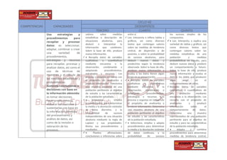 COMPETENCIAS CAPACIDADES
CICLO VII
DESEMPEÑOS
TERCERO CUARTO QUINTO
Usa estrategias y
procedimientos para
recopilar y procesar
datos: es seleccionar,
adaptar, combinar o crear
una variedad de
procedimientos,
estrategias y recursos
para recopilar, procesar y
analizar datos, así como el
uso de técnicas de
muestreo y el cálculo de
las medidas estadísticas y
probabilísticas.
Sustenta conclusiones o
decisiones con base en
la información obtenida:
es tomar decisiones,
hacer predicciones o
elaborar conclusiones y
sustentarlas con base en
la información obtenida
del procesamiento y
análisis de datos, así
como de la revisión o
valoración de los
procesos..
valores sobre medidas
estadísticas o descripción de
situaciones aleatorias, para
deducir e interpretar la
información que contienen.
Sobre la base de ello, produce
nueva información.
 • Recopila datos de variables
cualitativas y cuantitativas
mediante encuestas o la
observación, combinando y
adaptando procedimientos,
estrategias y recursos. Los
procesa y organiza en tablas con
el propósito de analizarlos y
producir información. Determina
una muestra aleatoria de una
población pertinente al objetivo
de estudio y las características
de la población estudiada.
 • Selecciona y emplea
procedimientos para determinar
la media y la desviación estándar
de datos discretos, y la
probabilidad de sucesos
independientes de una situación
aleatoria mediante la regla de
Laplace y sus propiedades.
Revisa sus procedimientos y
resultados.
• Plantea afirmaciones,
conclusiones e inferencias sobre
entre sí.
 Lee, interpreta e infiere tablas y
gráficos, así como diversos
textos que contengan valores
sobre las medidas de tendencia
central, de dispersión y de
posición, y sobre la probabilidad
de sucesos aleatorios, para
deducir nuevos datos y
predecirlos según la tendencia
observada. Sobre la base de ello,
produce nueva información y
evalúa si los datos tienen algún
sesgo en su presentación.
 • Recopila datos de variables
cualitativas o cuantitativas
mediante encuestas o la
observación, combinando y
adaptando procedimientos,
estrategias y recursos. Los
procesa y organiza en tablas con
el propósito de analizarlos y
producir información. Determina
una muestra aleatoria de una
población pertinente al objetivo
de estudio y las características
de la población estudiada.
 • Selecciona, emplea y adapta
procedimientos para determinar
la media y la desviación estándar
de datos continuos, y la
probabilidad de sucesos
los sucesos simples de los
compuestos.
 • Lee, interpreta, y explica una
variedad de tablas y gráficos, así
como diversos textos que
contengan valores sobre las
medidas estadísticas de una
población y medidas
probabilísticas en estudio, para
deducir nuevos datos y predecir
un comportamiento a futuro.
Sobre la base de ello, produce
nueva información y evalúa el
dato o los datos que producen
algún sesgo en el
comportamiento de otros.
 Recopila datos de variables
cualitativos o cuantitativos de
una población mediante
encuestas o la observación. Los
recopila con el propósito de
analizarlos y producir
información sobre el
comportamiento de datos.
Determina una muestra
representativa de una población
pertinente para el objetivo de
estudio y para las características
de la población estudiada.
 • Adapta y combina
procedimientos para determinar
medidas de tendencia central,
 