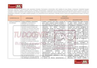Representa relaciones de equivalencia entre expresiones decimales, fraccionarias y porcentuales, entre unidades de masa, tiempo y monetarias; empleando lenguaje
matemático. Selecciona, emplea y combina recursos, estrategias, procedimientos, y propiedades de las operaciones y de los números para estimar o calcular con enteros y
racionales; y realizar conversiones entre unidades de masa, tiempo y temperatura; verificando su eficacia. Plantea afirmaciones sobre los números enteros y racionales, sus
propiedades y relaciones, y las justifica mediante ejemplos y sus conocimientos de las operaciones, e identifica errores o vacíos en las argumentaciones propias o de otros y
las corrige.
COMPETENCIAS CAPACIDADES
CICLO VI
DESEMPEÑOS
PRIMER AÑO SEGUNDO AÑO
RESUELVE PROBLEMAS
DE CANTIDAD
Traduce cantidades a expresiones
numéricas: es transformar las
relaciones entre los datos y
condiciones de un problema a una
expresión numérica (modelo) que
reproduzca las relaciones entre estos;
esta expresión se comporta como un
sistema compuesto por números,
operaciones y sus propiedades. Es
plantear problemas a partir de una
situación o una expresión numérica
dada. También implica evaluar si el
resultado obtenido o la expresión
numérica formulada (modelo),
cumplen las condiciones iniciales del
problema.
Comunica su comprensión sobre los
números y las operaciones: es
expresar la comprensión de los
conceptos numéricos, las operaciones
y propiedades, las unidades de
medida, las relaciones que establece
entre ellos; usando lenguaje numérico
y diversas representaciones; así como
leer sus representaciones e
información con contenido numérico.
Usa estrategias y procedimientos de
 Establece relaciones entre datos y acciones de
ganar, perder, comparar e igualar cantidades, o
una combinación de acciones. Las transforma a
expresiones numéricas (modelos) que incluyen
operaciones de adición, sustracción,
multiplicación, división con números enteros,
expresiones fraccionarias o decimales; y
radicación y potenciación con números enteros,
y sus propiedades; y aumentos o descuentos
porcentuales. En este grado, el estudiante
expresa los datos en unidades de masa, de
tiempo, de temperatura o monetarias.
 • Comprueba si la expresión numérica (modelo)
planteada representó las condiciones del
problema: datos, acciones y condiciones
 Expresa, con diversas representaciones y
lenguaje numérico, su comprensión del valor
posicional de las cifras de un número hasta los
millones ordenando, comparando, componiendo
y descomponiendo números naturales y enteros,
para interpretar un problema según su contexto,
y estableciendo relaciones entre
representaciones. En el caso de la
descomposición, comprende la diferencia entre
una descomposición polinómica y otra en
factores primos.
 • Expresa con diversas representaciones y
 Establece relaciones entre datos y acciones
de ganar, perder, comparar e igualar
cantidades, o una combinación de acciones.
Las transforma a expresiones numéricas
(modelos) que incluyen operaciones de
adición, sustracción, multiplicación, división
con números enteros, expresiones
fraccionarias o decimales, y potencias con
exponente entero, notación exponencial,
así como aumentos y descuentos
porcentuales sucesivos. En este grado, el
estudiante expresa los datos en unidades
de masa, de tiempo, de temperatura o
monetarias.
 • Comprueba si la expresión numérica
(modelo) planteada representó las
condiciones del problema: datos, acciones y
condiciones.
 Expresa con diversas representaciones y
lenguaje numérico su comprensión de los
órdenes del sistema de numeración
decimal al expresar una cantidad muy
grande o muy pequeña en notación
científica, así como al comparar y ordenar
cantidades expresadas en notación
científica. Expresa su comprensión de las
diferencias entre notación científica y
 