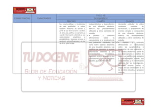 COMPETENCIAS CAPACIDADES
CICLO VII
DESEMPEÑOS
TERCERO CUARTO QUINTO
las características o tendencias
de una población, o sobre
sucesos aleatorios en estudio a
partir de sus observaciones o análisis
de datos. Las justifica con ejemplos, y
usando información obtenida y sus
conocimientos estadísticos y
probabilísticos. Reconoce errores o
vacíos en sus justificaciones y en las
de otros, y los corrige
independientes y dependientes
de una situación aleatoria.
Adecúa los procedimientos
utilizados a otros contextos de
estudio.
 • Plantea y contrasta
afirmaciones sobre la
característica o la tendencia de
una población estudiada, así
como sobre sucesos aleatorios
de una situación aleatoria. Las
justifica con ejemplos, y usando
información obtenida y sus
conocimientos estadísticos.
Reconoce errores o vacíos en sus
conclusiones o en las de otros
estudios, y propone mejoras.
desviación estándar de datos
continuos, medidas de
localización, y probabilidad de
eventos simples o compuestos
de una situación aleatoria.
Adecúa los procedimientos
utilizados a otros contextos de
estudio.
 • Plantea y contrasta
afirmaciones o conclusiones
sobre las características o
tendencias de una población o
de eventos aleatorios a partir de
sus observaciones o análisis de
datos. Las justifica con ejemplos
y contraejemplos usando sus
conocimientos y la información
obtenida en su investigación.
Reconoce errores, vacíos o
sesgos en sus conclusiones o en
las de otros estudios, y propone
mejoras.
 