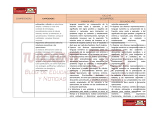 COMPETENCIAS CAPACIDADES
CICLO VI
DESEMPEÑOS
PRIMER AÑO SEGUNDO AÑO
estimación y cálculo: es seleccionar,
adaptar, combinar o crear una
variedad de estrategias,
procedimientos como el cálculo
mental y escrito, la estimación, la
aproximación y medición, comparar
cantidades; y emplear diversos
recursos.
Argumenta afirmaciones sobre las
relaciones numéricas y las
operaciones:
es elaborar afirmaciones sobre las
posibles relaciones entre números
naturales, enteros, racionales, reales,
sus operaciones y propiedades; basado
en comparaciones y experiencias en
las que induce propiedades a partir de
casos particulares; así como explicarlas
con analogías, justificarlas, validarlas o
refutarlas con ejemplos y
contraejemplos.
lenguaje numérico su comprensión de la
fracción como razón y operador, y del
significado del signo positivo y negativo de
enteros y racionales, para interpretar un
problema según su contexto y estableciendo
relaciones entre representaciones. Ejemplo: El
estudiante reconoce que la expresión “la
relación entre el número de hombres es al
número de mujeres como 2 es a 3” equivale a
decir que, por cada dos hombres, hay 3 mujeres.
 Expresa con diversas representaciones y
lenguaje numérico su comprensión sobre las
propiedades de las operaciones con enteros y
expresiones decimales y fraccionarias, así como
la relación inversa entre las cuatro operaciones.
Usa este entendimiento para asociar o
secuenciar operaciones, y para interpretar un
problema según su contexto y estableciendo
relaciones entre representaciones.
 • Selecciona y emplea estrategias de cálculo,
estimación y procedimientos diversos para
realizar operaciones con números enteros,
expresiones fraccionarias, decimales y
porcentuales, así como para calcular aumentos y
descuentos porcentuales, y simplificar procesos
usando propiedades de los números y las
operaciones, de acuerdo con las condiciones de
la situación planteada.
 • Selecciona y usa unidades e instrumentos
pertinentes para medir o estimar la masa, el
tiempo o la temperatura; realizar conversiones
entre unidades; y determinar equivalencias
notación exponencial.
 • Expresa con diversas representaciones y
lenguaje numérico su comprensión de la
fracción como razón y operador, y del
significado del signo positivo y negativo de
enteros y racionales, para interpretar un
problema según su contexto y
estableciendo relaciones entre
representaciones.
 • Expresa con diversas representaciones y
lenguaje numérico su comprensión sobre la
equivalencia entre dos aumentos o
descuentos porcentuales sucesivos y el
significado del IGV, para interpretar el
problema en el contexto de las
transacciones financieras y comerciales, y
estableciendo relaciones entre
representaciones.
 Expresa con diversas representaciones y
lenguaje numérico su comprensión sobre
las propiedades de la potenciación de
exponente entero, la relación inversa entre
la radiación y potenciación con números
enteros, y las expresiones racionales y
fraccionarias y sus propiedades. Usa este
entendimiento para asociar o secuenciar
operaciones.
 • Selecciona, emplea y combina estrategias
de cálculo, estimación y procedimientos
diversos para realizar operaciones con
números enteros, expresiones
fraccionarias, decimales y porcentuales,
 