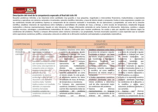 Descripción del nivel de la competencia esperado al final del ciclo VII
Resuelve problemas referidos a las relaciones entre cantidades muy grandes o muy pequeñas, magnitudes o intercambios financieros, traduciéndolas a expresiones
numéricas y operativas con números racionales o irracionales, notación científica, intervalos, y tasas de interés simple y compuesto. Evalúa si estas expresiones cumplen con
las condiciones iniciales del problema. Expresa su comprensión de los números racionales e irracionales, de sus operaciones y propiedades, así como de la notación
científica; establece relaciones de equivalencia entre múltiplos y submúltiplos de unidades de masa, y tiempo, y entre escalas de temperatura, empleando lenguaje
matemático y diversas representaciones; basado en esto interpreta e integra información contenida en varias fuentes de información. Selecciona, combina y adapta
variados recursos, estrategias y procedimientos matemáticos de cálculo y estimación para resolver problemas, los evalúa y opta por aquellos más idóneos según las
condiciones del problema. Plantea y compara afirmaciones sobre números racionales y sus propiedades, formula enunciados opuestos o casos especiales que se cumplen
entre expresiones numéricas; justifica, comprueba o descarta la validez de la afirmación mediante contraejemplos o propiedades matemáticas.
COMPETENCIAS CAPACIDADES
CICLO VII
DESEMPEÑOS
TERCERO CUARTO QUINTO
RESUELVE
PROBLEMAS DE
CANTIDAD
Traduce cantidades a
expresiones numéricas: es
transformar las relaciones
entre los datos y condiciones
de un problema a una
expresión numérica (modelo)
que reproduzca las relaciones
entre estos; esta expresión se
comporta como un sistema
compuesto por números,
operaciones y sus
propiedades. Es plantear
problemas a partir de una
situación o una expresión
numérica dada. También
implica evaluar si el resultado
obtenido o la expresión
numérica formulada
(modelo), cumplen las
condiciones iniciales del
problema.
 Establece relaciones entre datos
y acciones de comparar, igualar
cantidades o trabajar con tasas
de interés simple. Las transforma
a expresiones numéricas
(modelos) que incluyen
operaciones de adición,
sustracción, multiplicación,
división con expresiones
fraccionarias o decimales y la
notación exponencial, así como
el interés simple. En este grado,
el estudiante expresa los datos
en unidades de masa, de tiempo,
de temperatura o monetarias.
• Compara dos expresiones
numéricas (modelos) y reconoce
cuál de ellas representa todas las
condiciones del problema
señalando posibles mejoras.
 Expresa con diversas
 Establece relaciones entre datos
y acciones de comparar e igualar
cantidades o trabajar con tasas
de interés simple y compuesto.
Las transforma a expresiones
numéricas (modelos) que
incluyen operaciones con
números racionales, raíces
inexactas, notación exponencial
y científica, así como modelos
financieros de interés simple y
compuesto.
 • Evalúa expresiones numéricas
(modelos) planteadas para un
mismo problema y determina
cuál de ellas representó mejor
las condiciones del problema.
 Expresa con diversas
representaciones y lenguaje
numérico su comprensión de los
órdenes del sistema de
 Establece relaciones entre datos
y acciones de comparar e igualar
cantidades o trabajar con tasas
de interés compuesto. Las
transforma a expresiones
numéricas (modelos) que
incluyen operaciones con
números racionales y algunos
números irracionales, como π, e,
φ, o raíces inexactas; notación
científica; e interés compuesto u
otros modelos a su alcance.
 • Evalúa si la expresión numérica
(modelo) planteada reprodujo
las condiciones de la situación, y
la modifica y ajusta para
solucionar problemas similares y
sus variantes.
 • Expresa con diversas
representaciones y lenguaje
numérico su comprensión de los
 